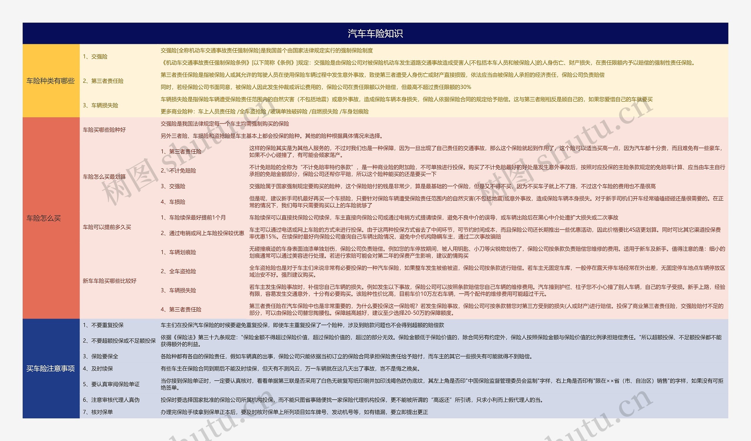 汽车车险知识思维导图
