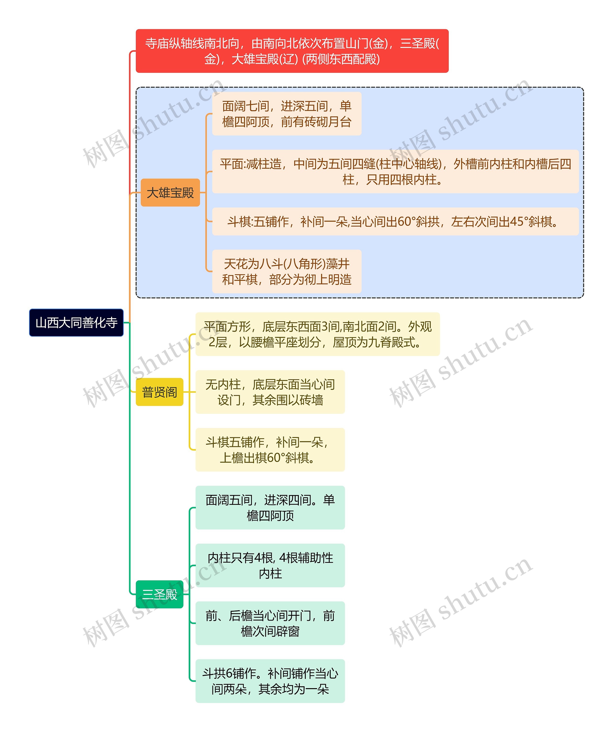 建筑学知识山西大同善化寺思维导图