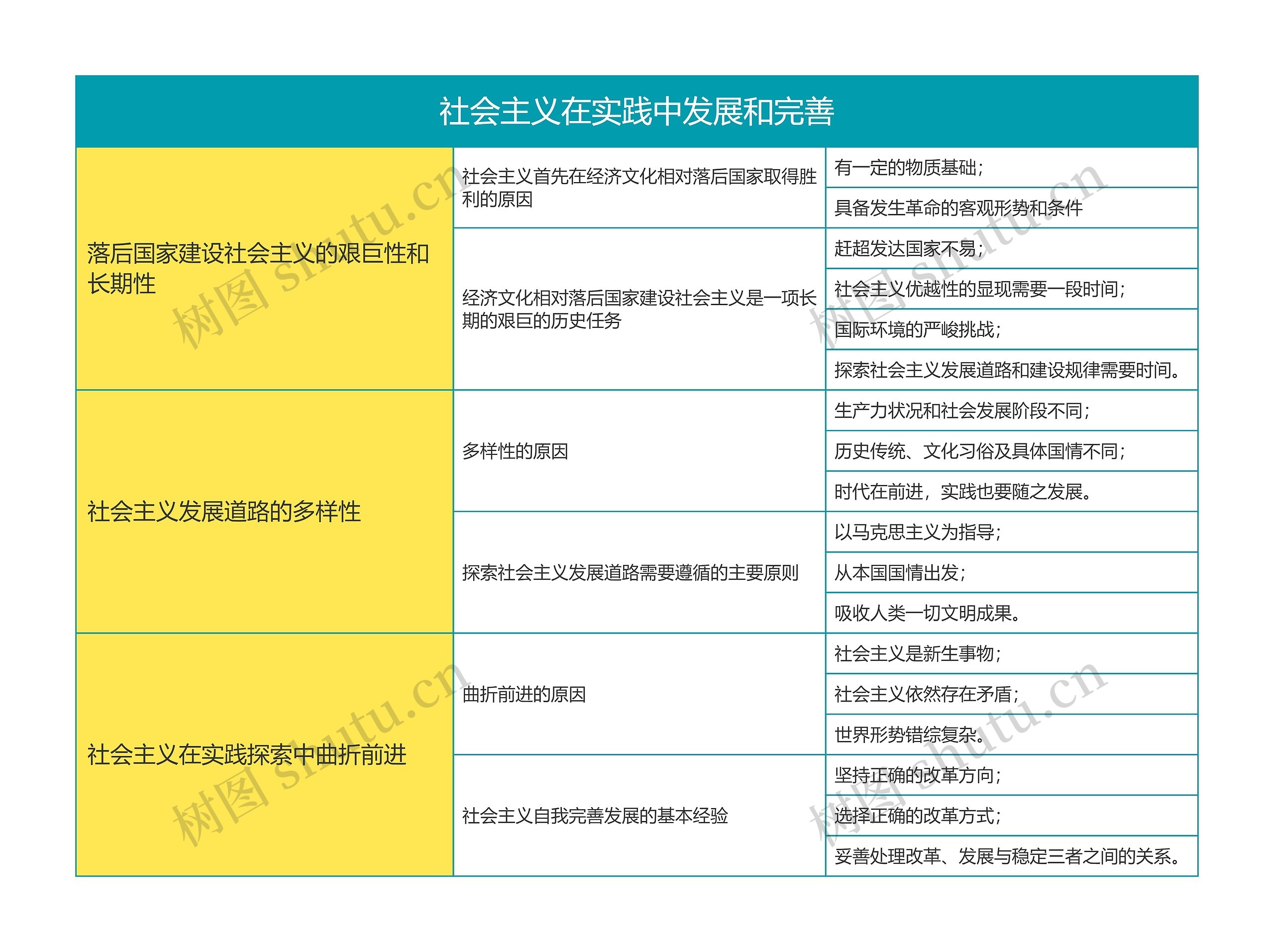 马克思主义基本原理社会主义在实践中发展和完善思维导图