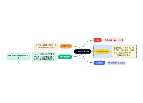 法学知识人格权基本原理思维导图