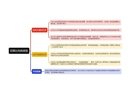 犯罪过失的类型思维导图