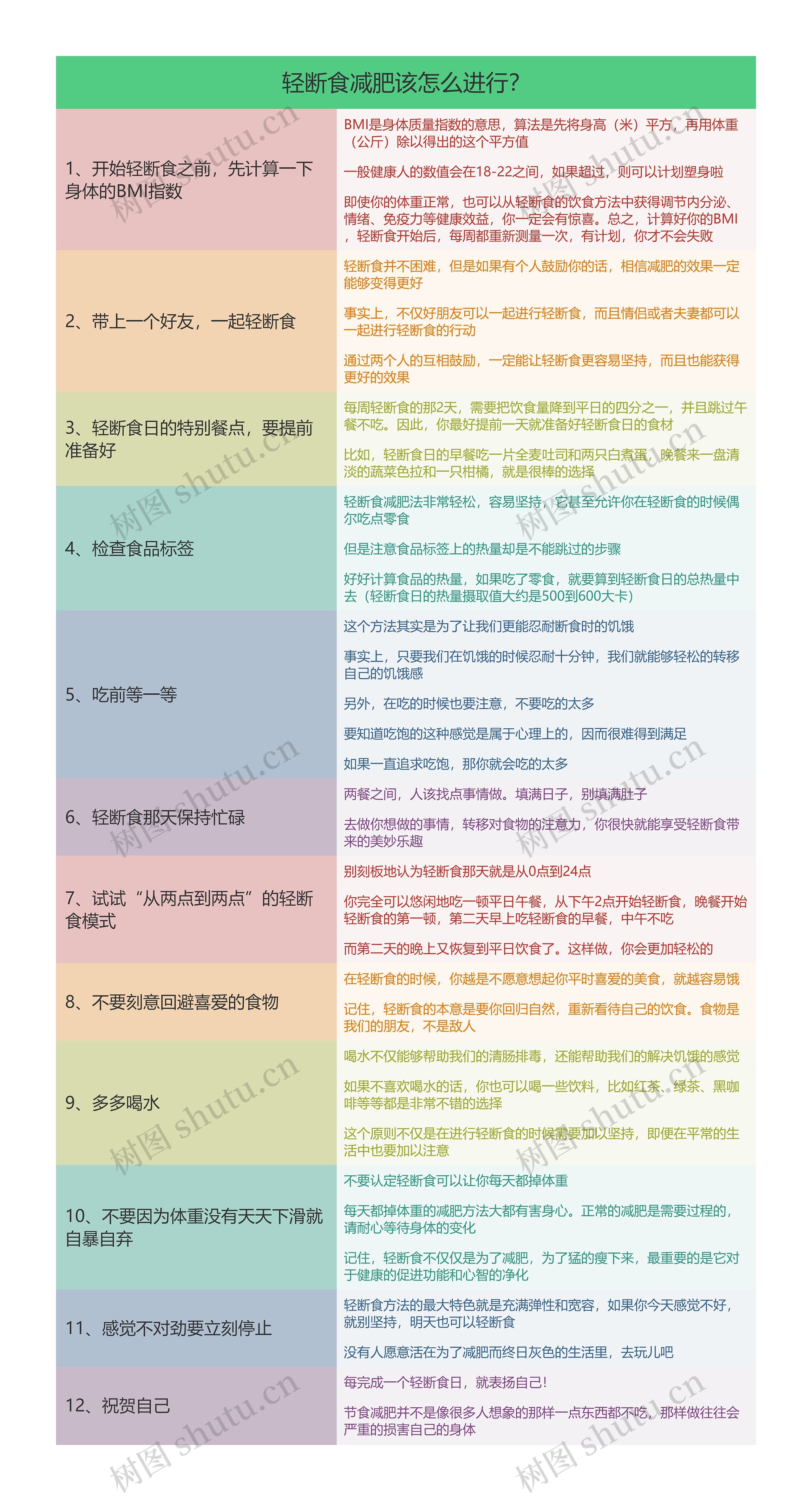 轻断食减肥该怎么进行？思维导图