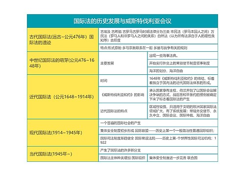 国际法之国际法的历史发展与威斯特伐利亚会议思维导图