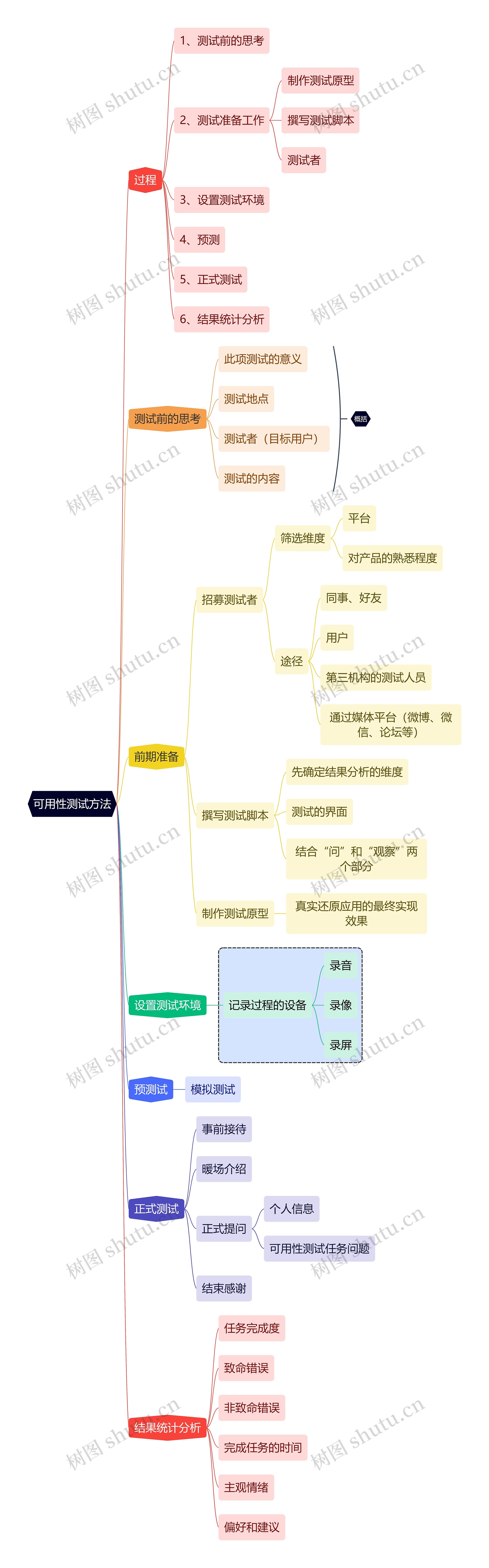 互联网可用性测试方法思维导图