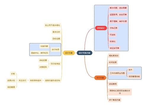 职业技能设计可选方案思维导图