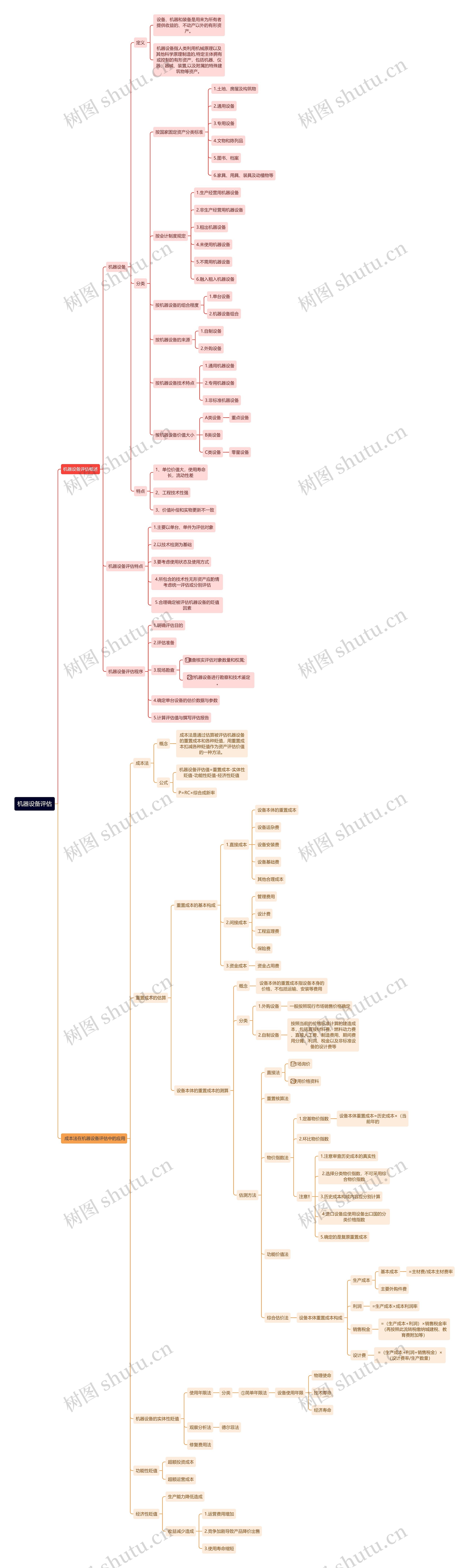 机器设备评估逻辑图思维导图