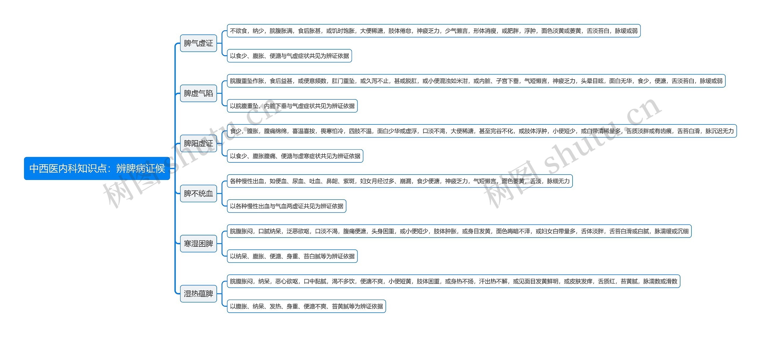 中西医内科知识点：辨脾病证候思维导图