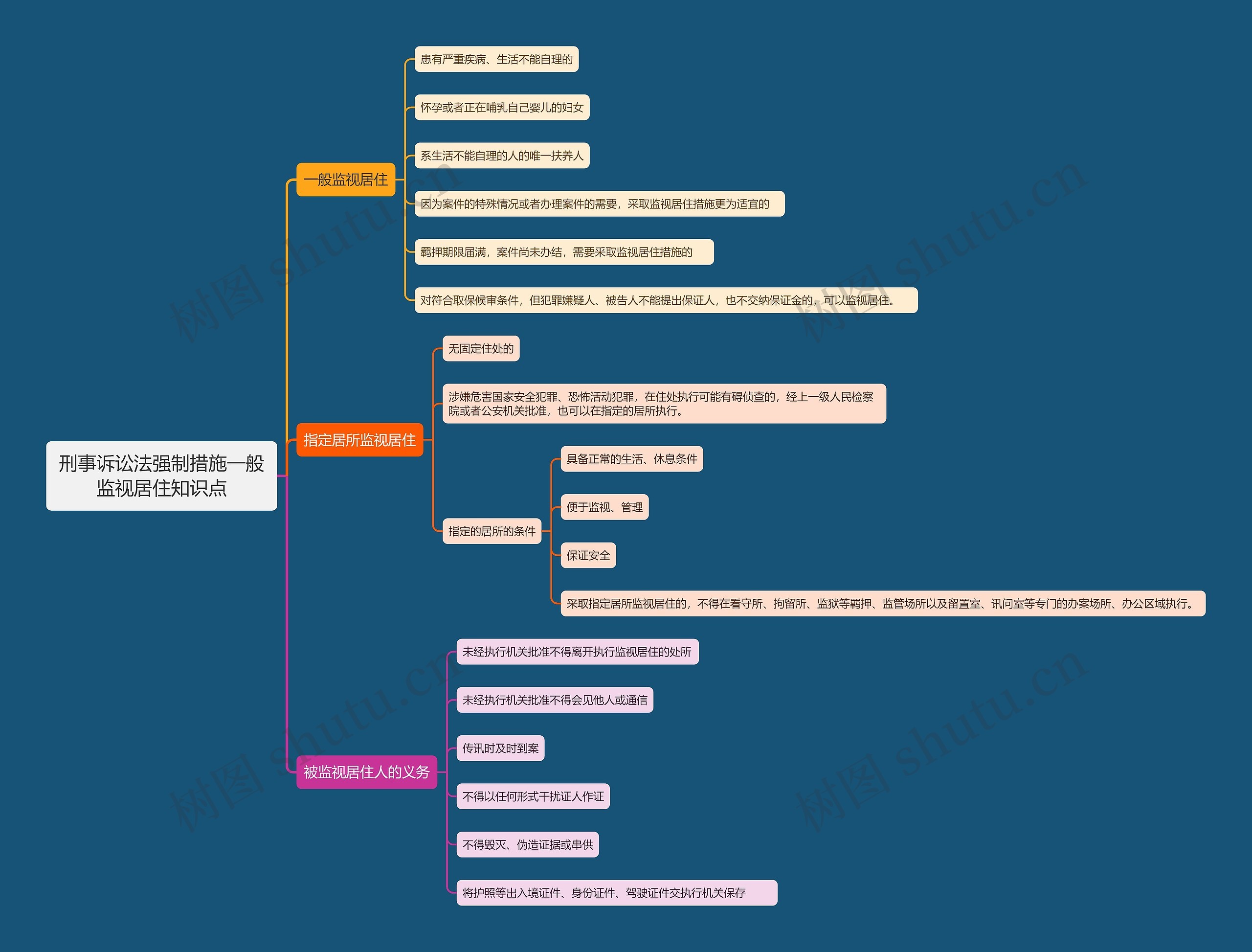 刑事诉讼法强制措施一般监视居住知识点思维导图
