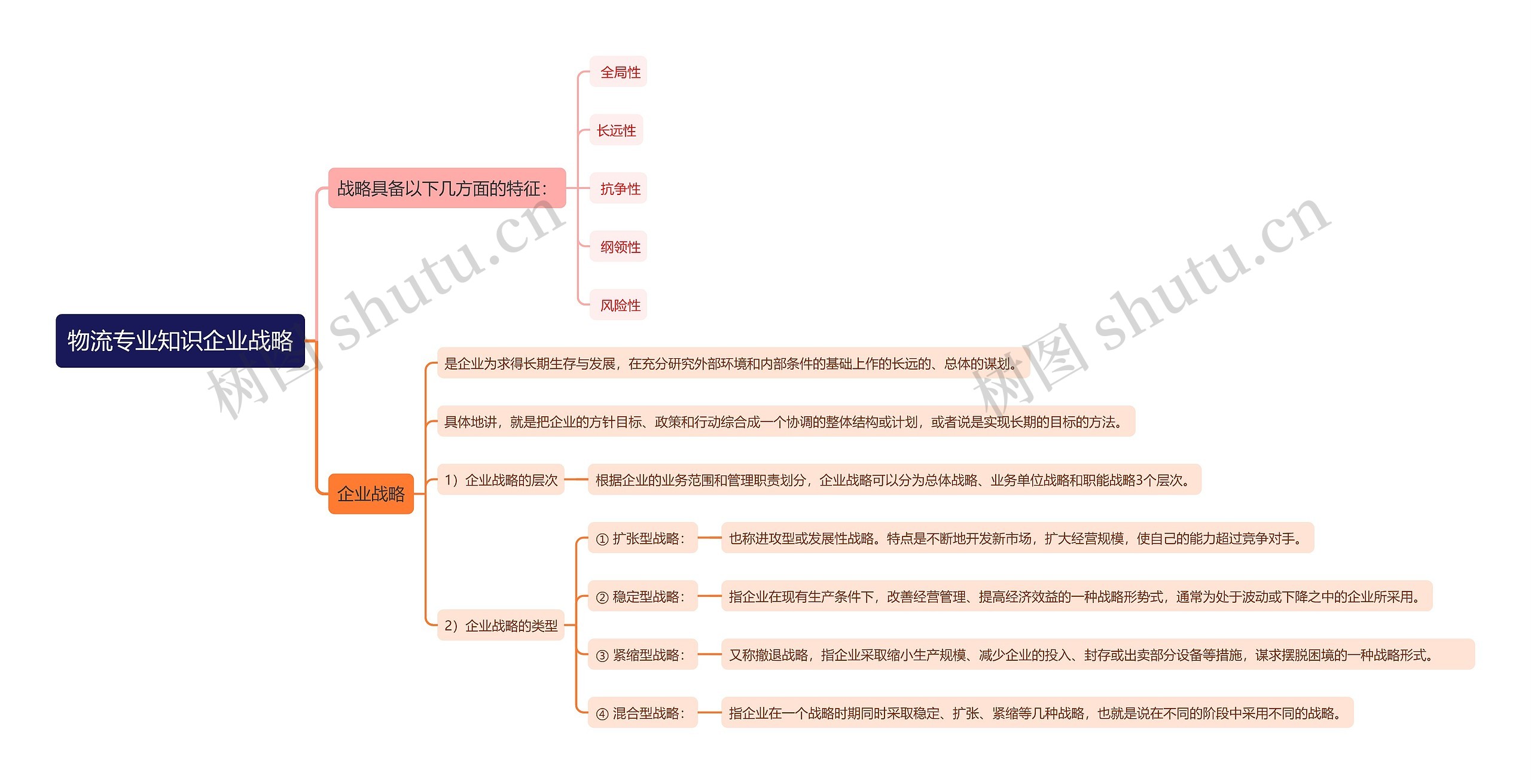 物流专业知识企业战略