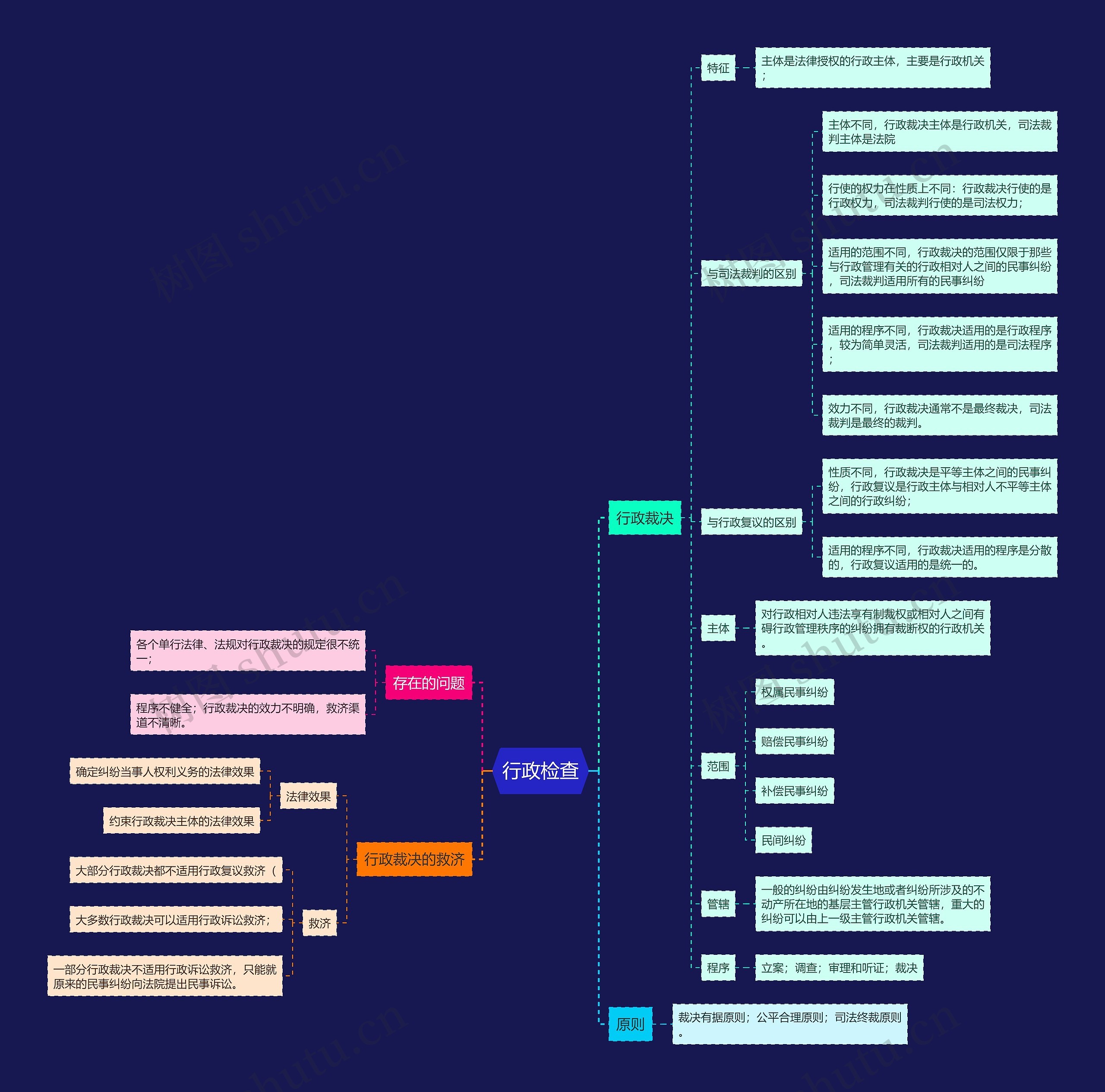 行政检查思维导图