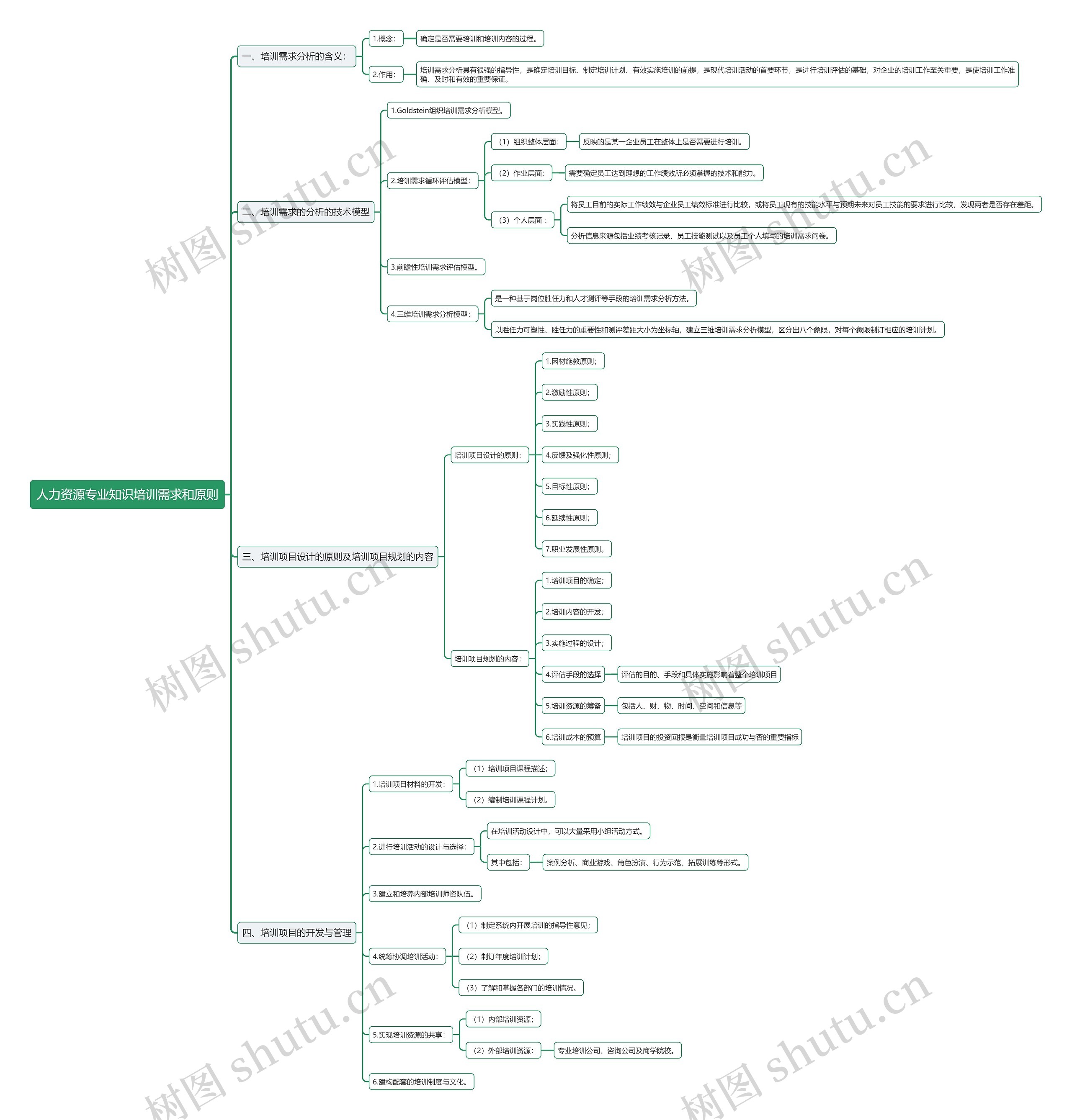 人力资源专业知识培训需求和原则思维导图