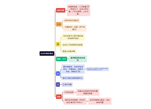 建筑学住宅形制的演变思维导图