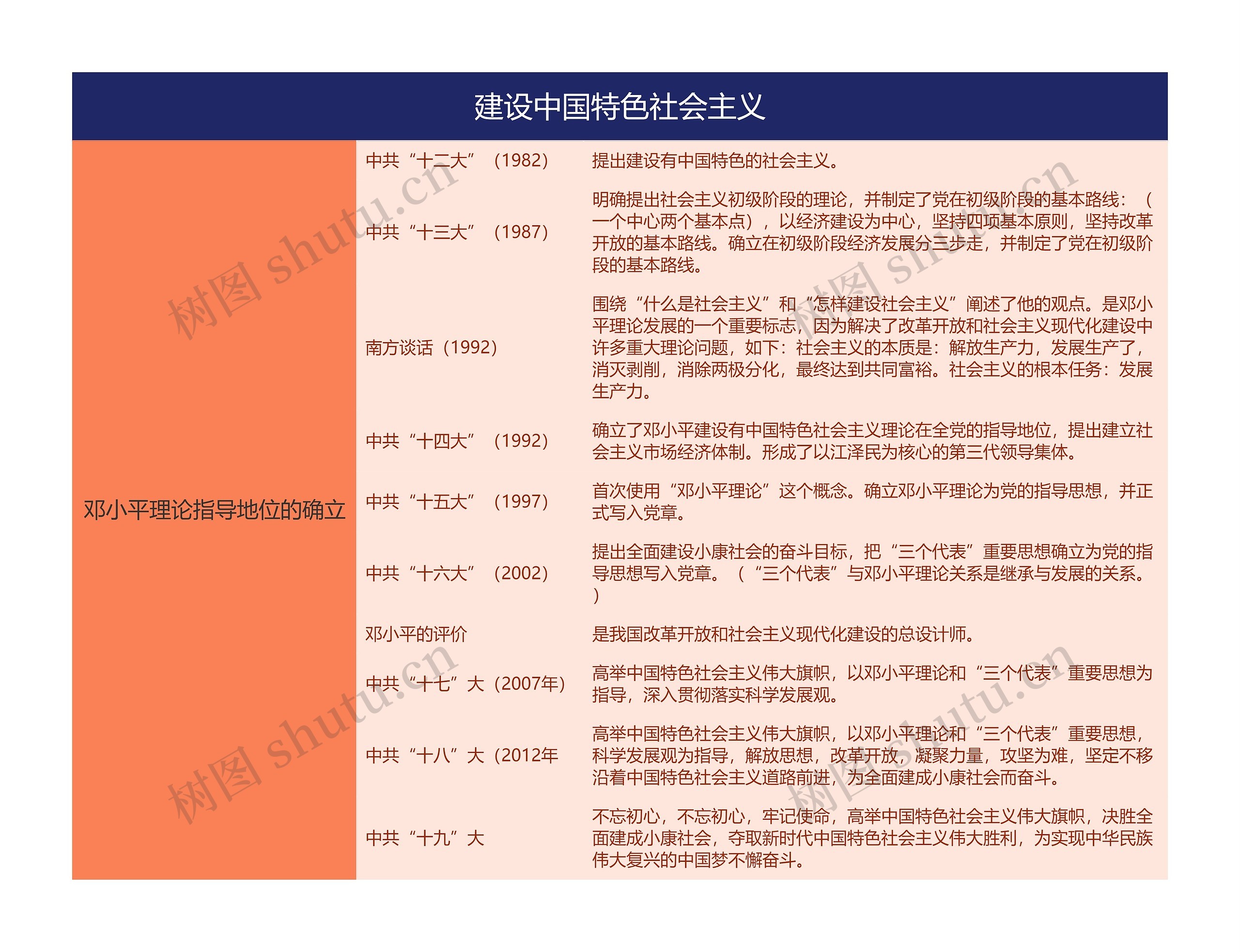 八年级下册历史建设中国特色社会主义的思维导图