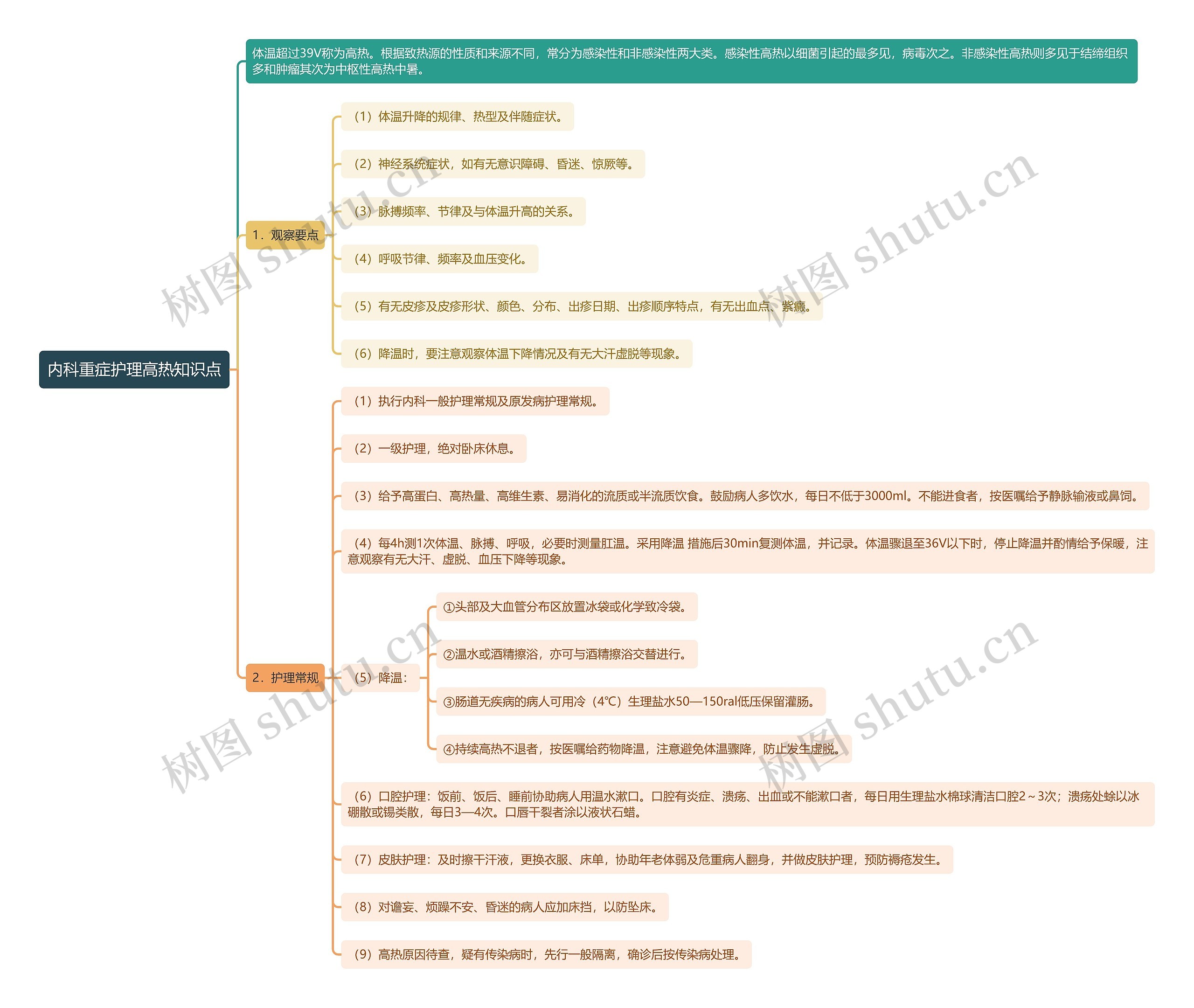 内科重症护理高热知识点思维导图
