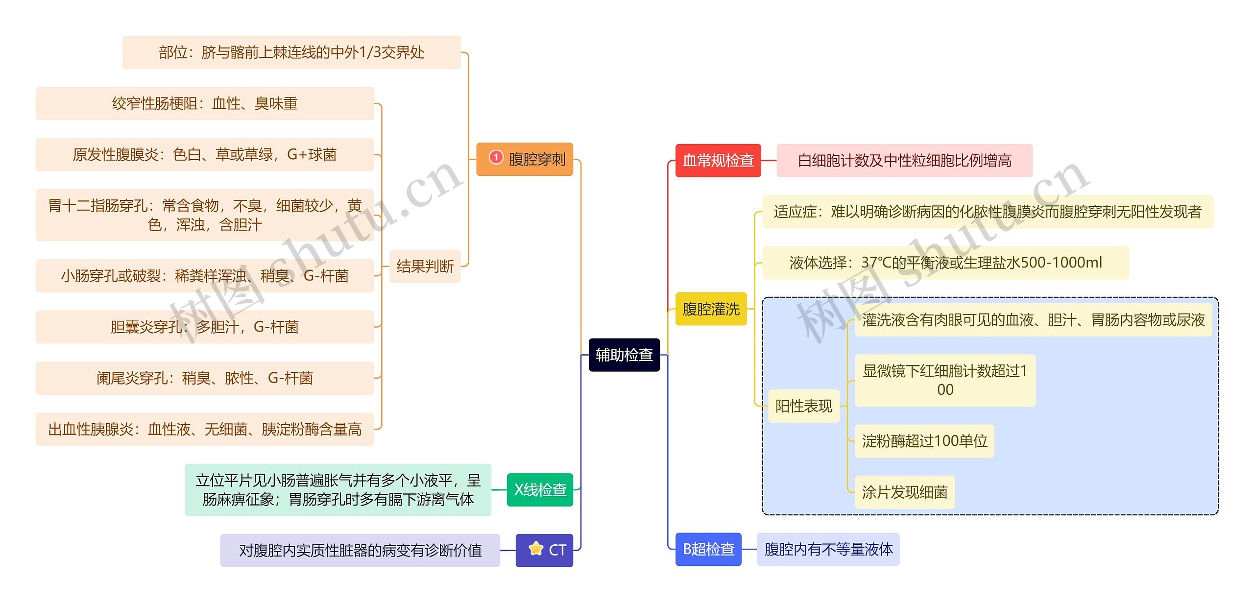 医学知识急性腹膜炎辅助检查思维导图