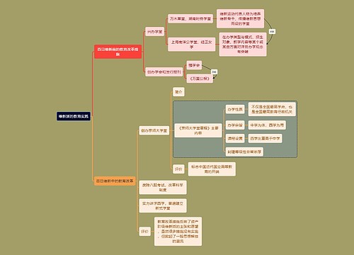 教资考试维新派知识点思维导图