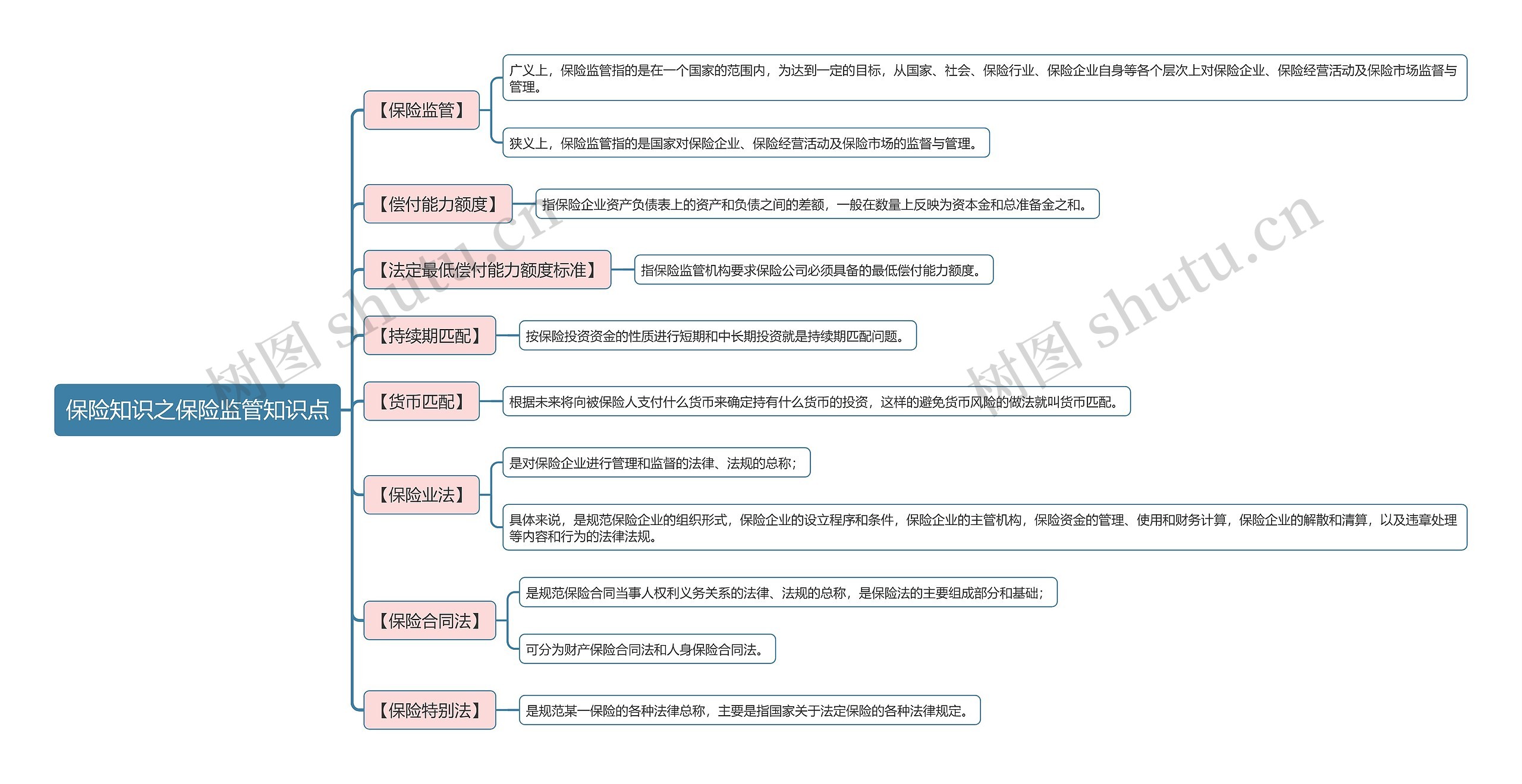 保险知识之保险监管知识点思维导图