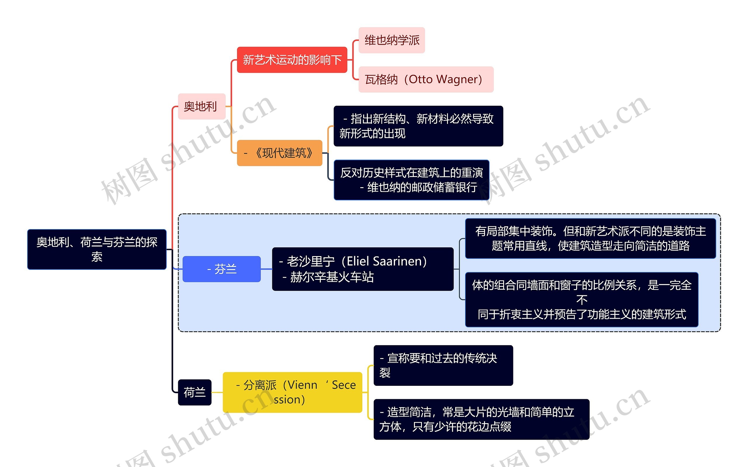 建筑学知识奥地利、荷兰与芬兰的探索思维导图