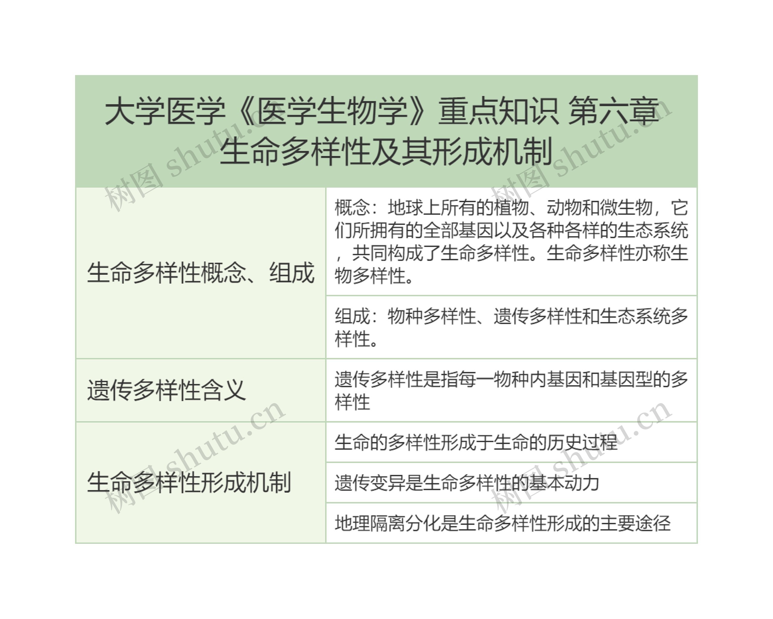 大学医学《医学生物学》重点知识 第六章 生命多样性及其形成机制