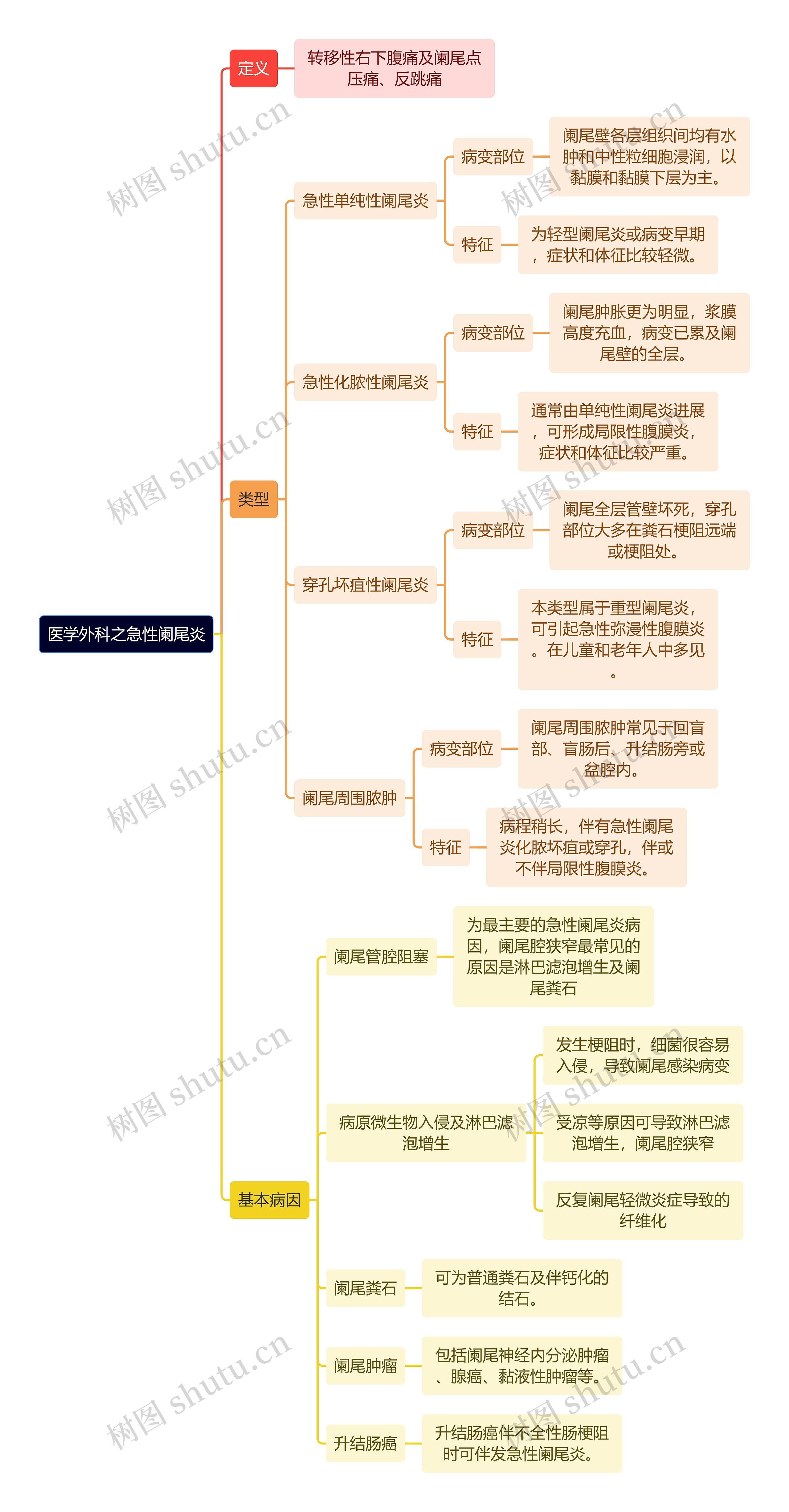 医学外科之急性阑尾炎