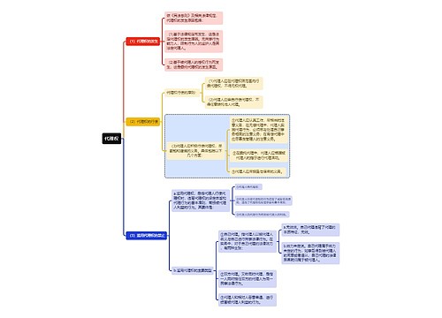 民法知识代理权思维导图