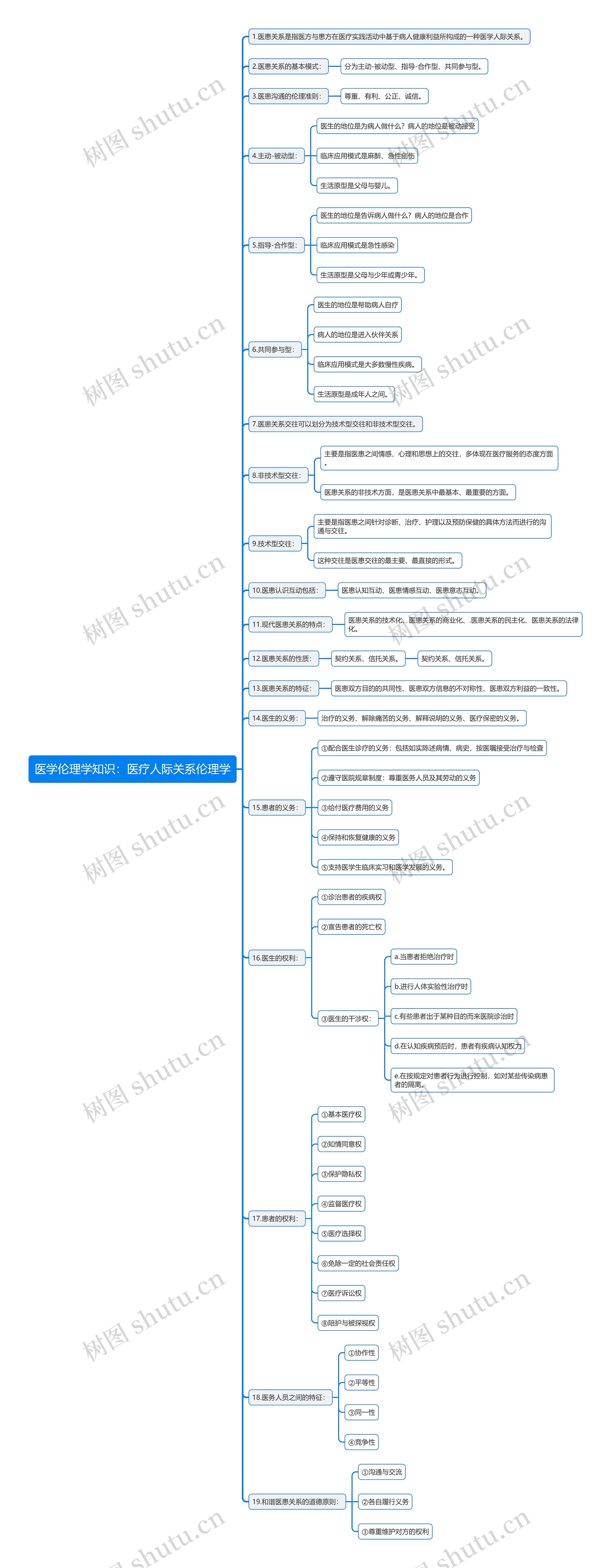 医学伦理学知识：医疗人际关系伦理学思维导图