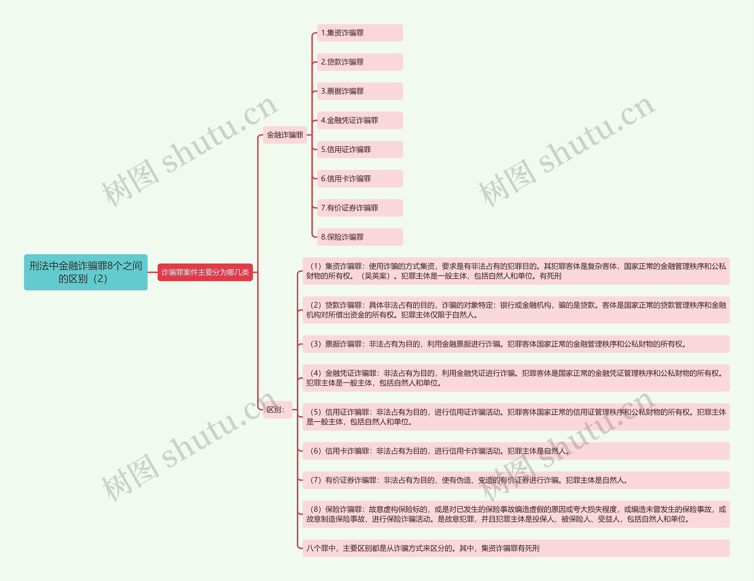 《刑法中金融诈骗罪8个之间的区别（2）》思维导图