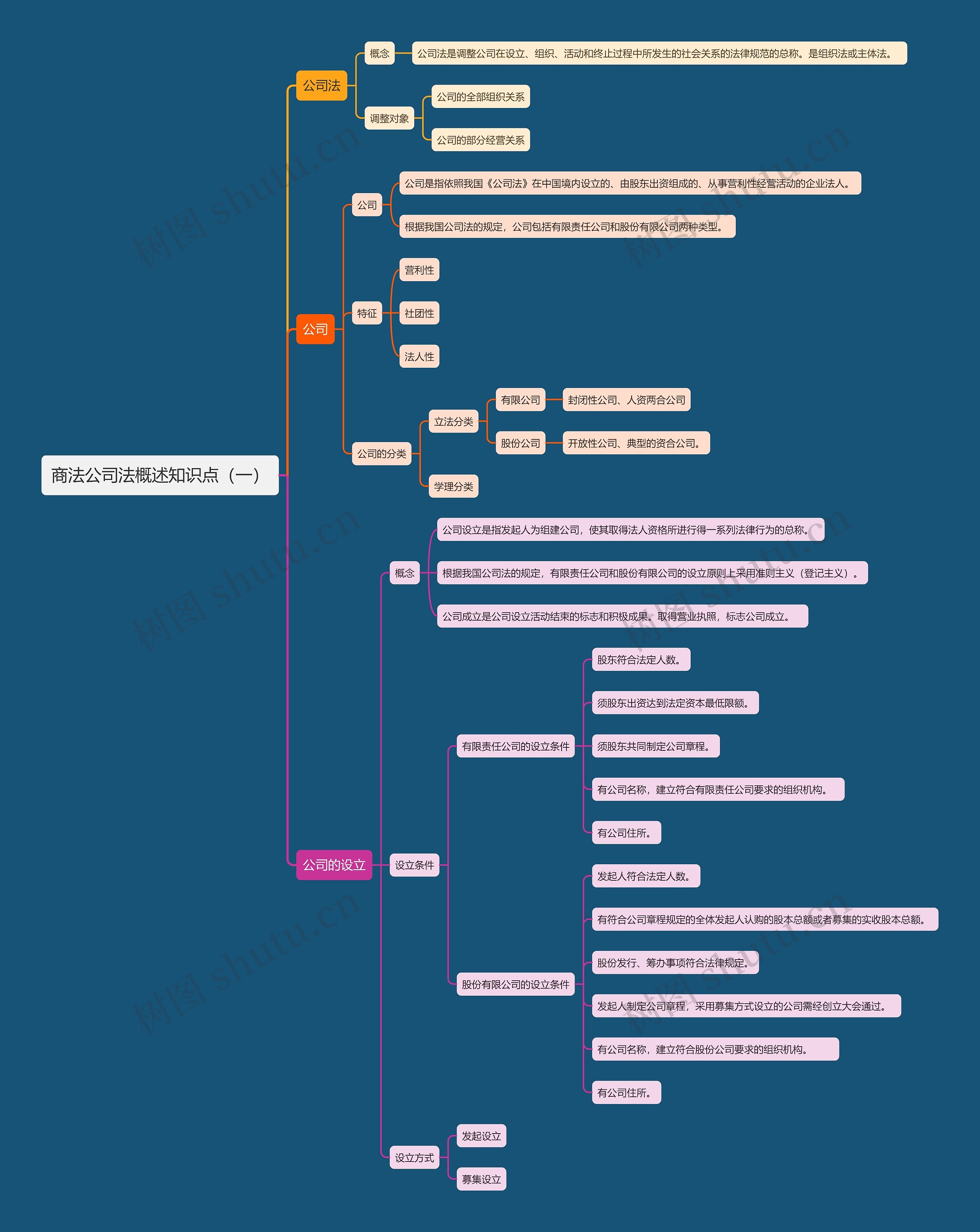 商法公司法概述知识点（一）思维导图