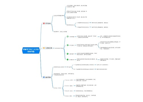 西蒙学习法三大方法思维导图