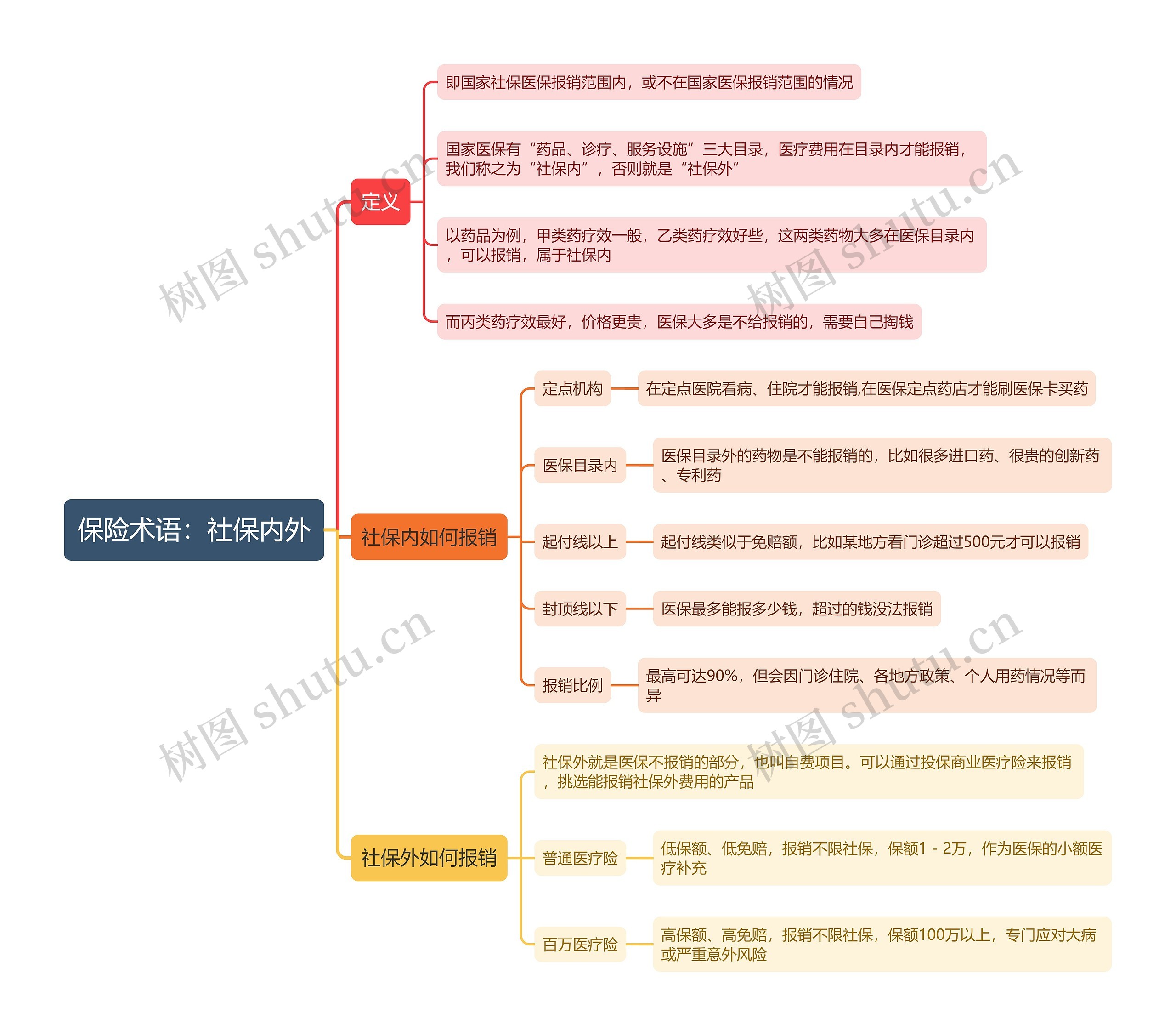 保险术语：社保内外