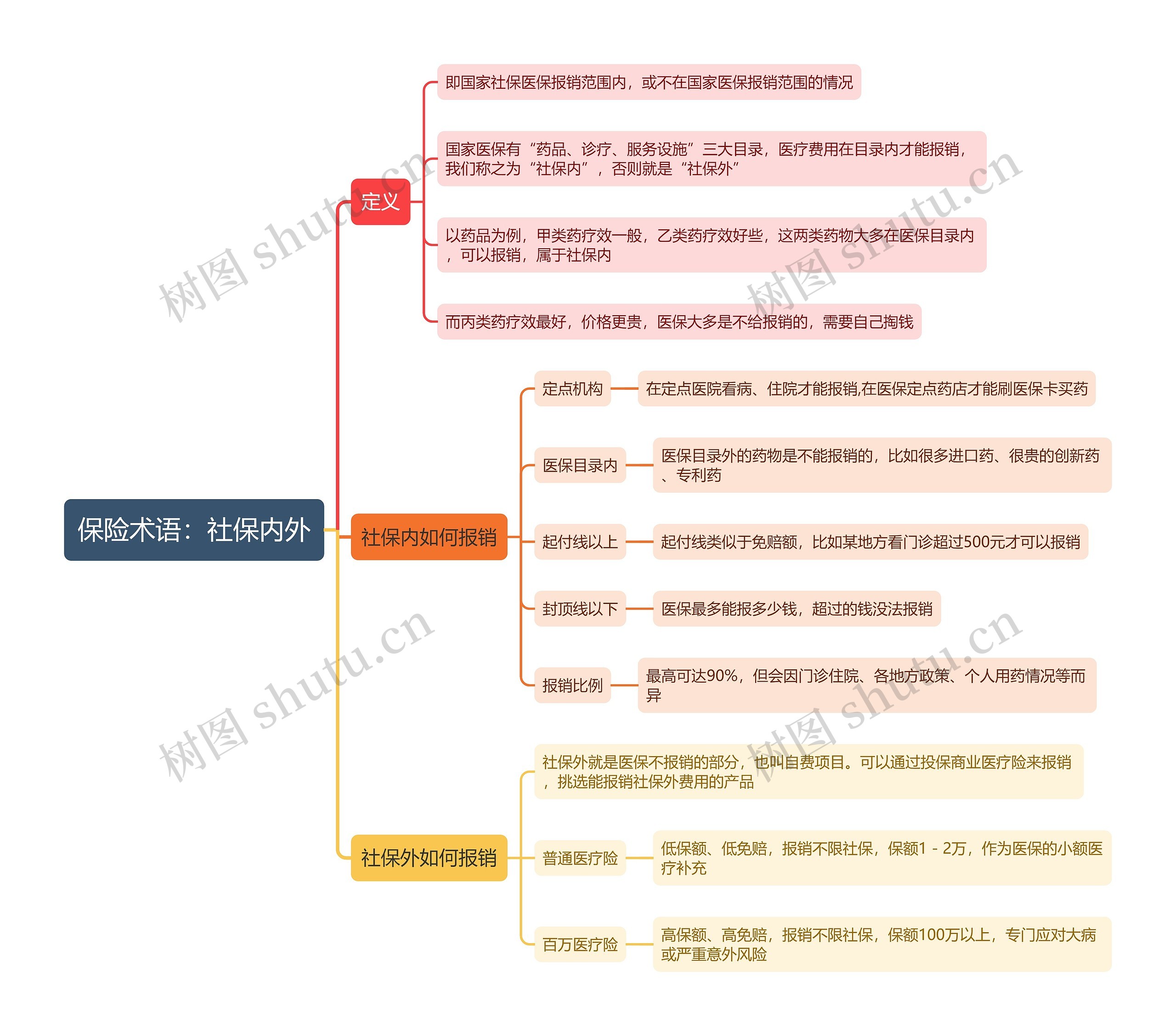保险术语:社保内外思维导图高清图 保险术语:社保内外思维导图