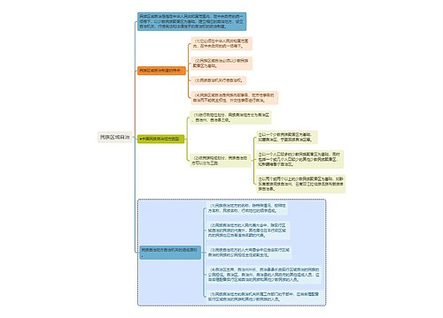 宪法知识民族区域自治思维导图