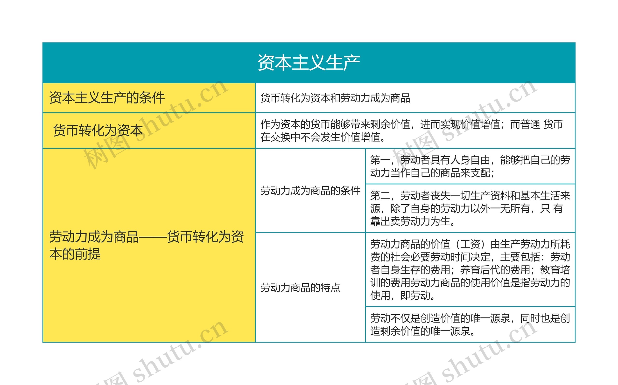 马克思主义基本原理资本主义生产思维导图