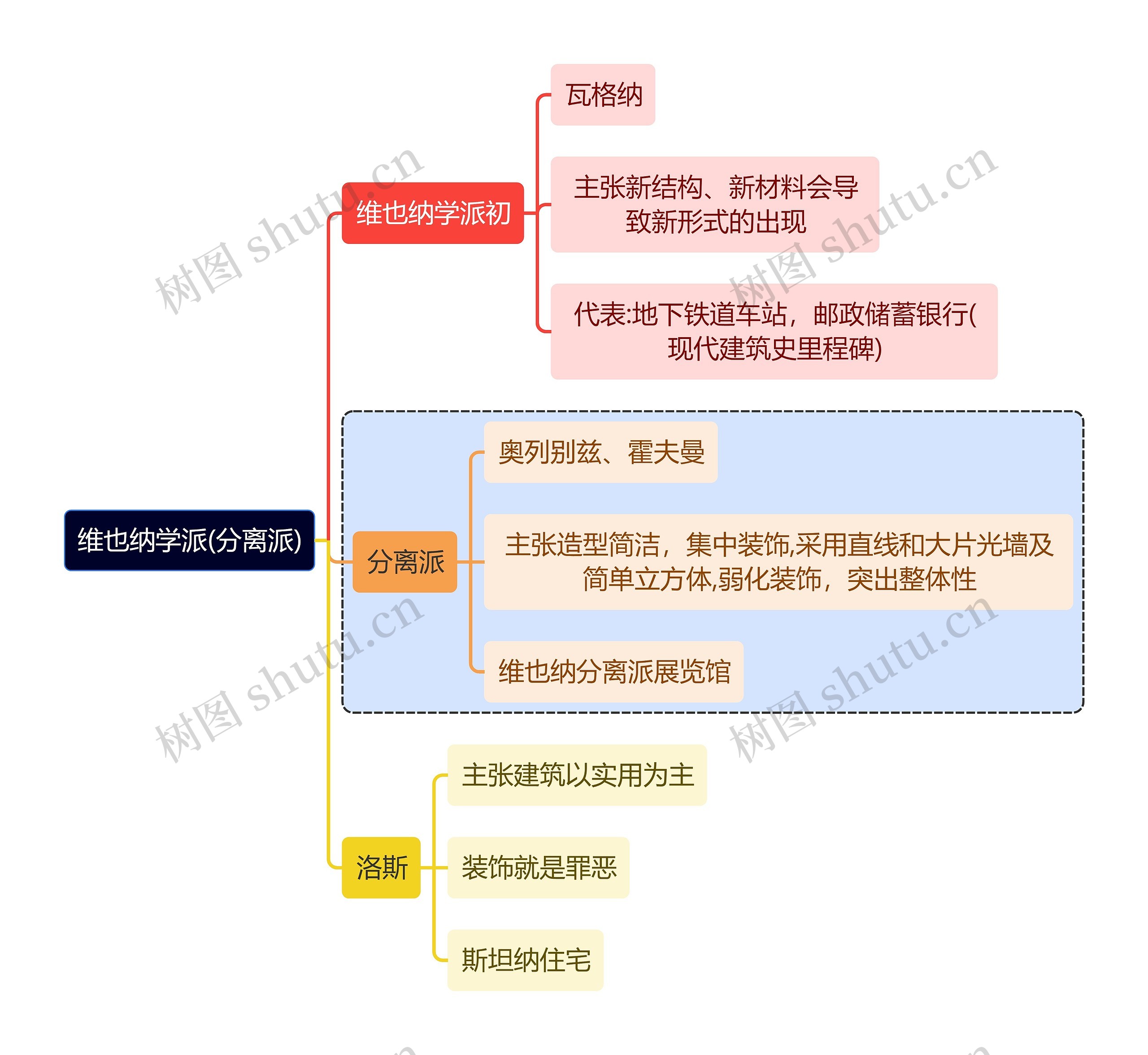 建筑学知识维也纳学派(分离派)思维导图