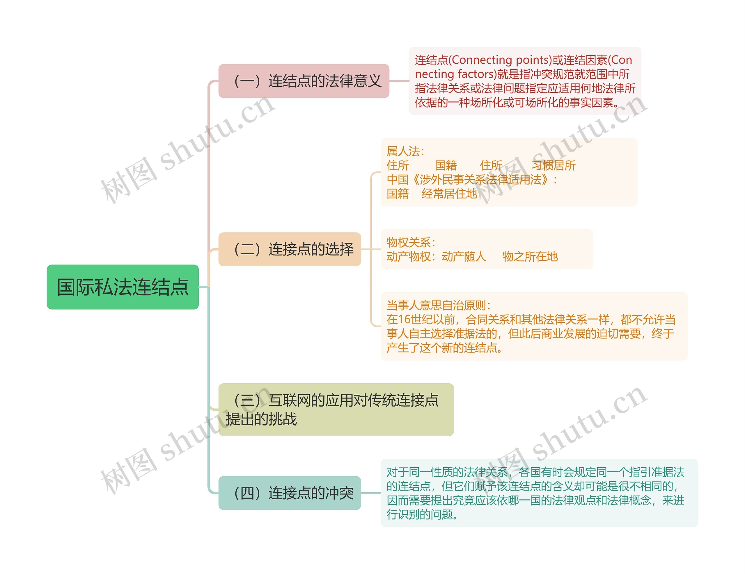 国际私法连结点思维导图