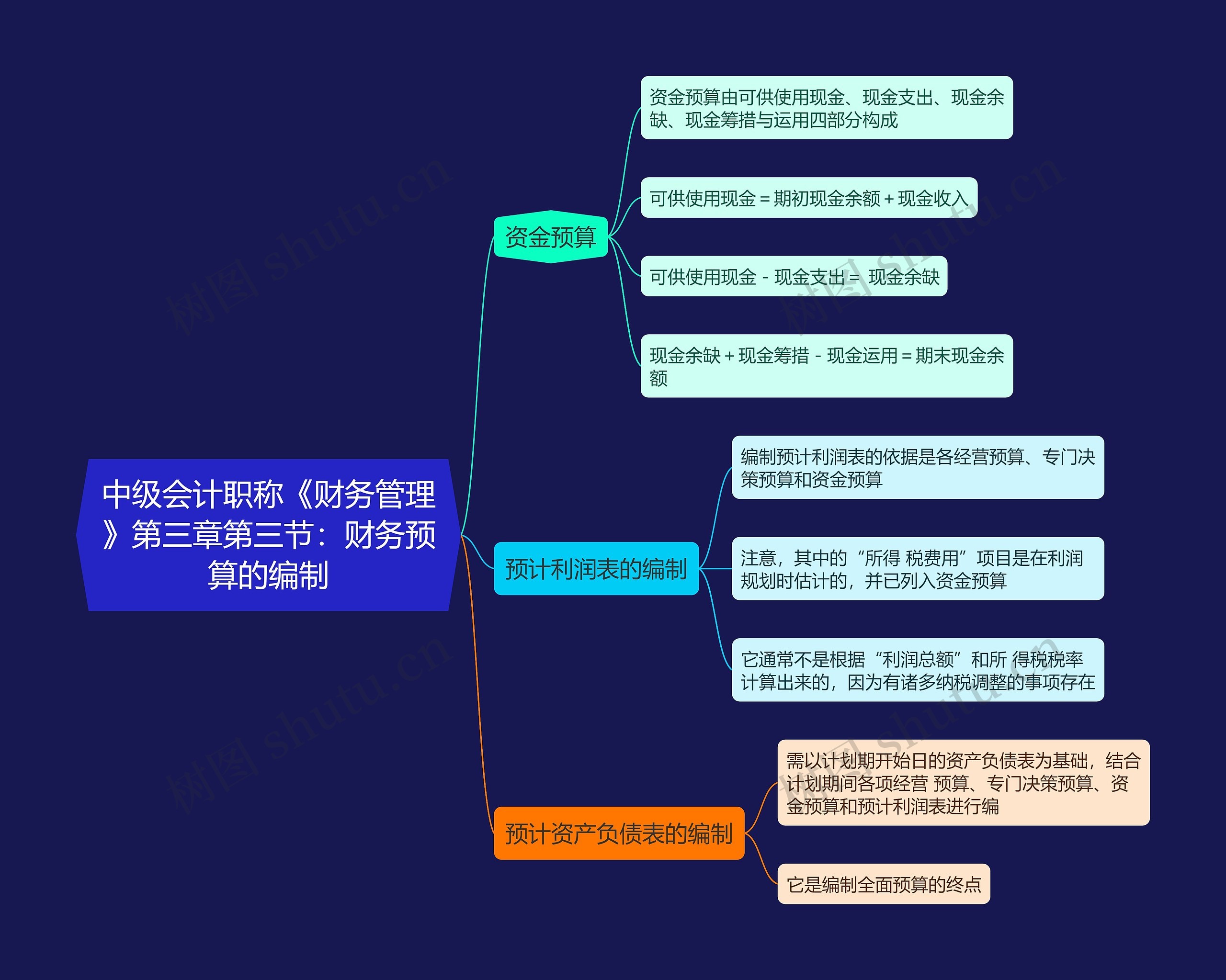 中级会计职称《财务管理》第三章第三节：财务预算的编制