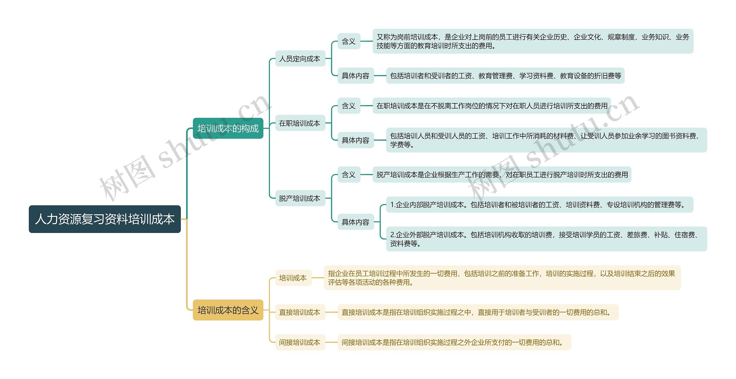 人力资源复习资料培训成本