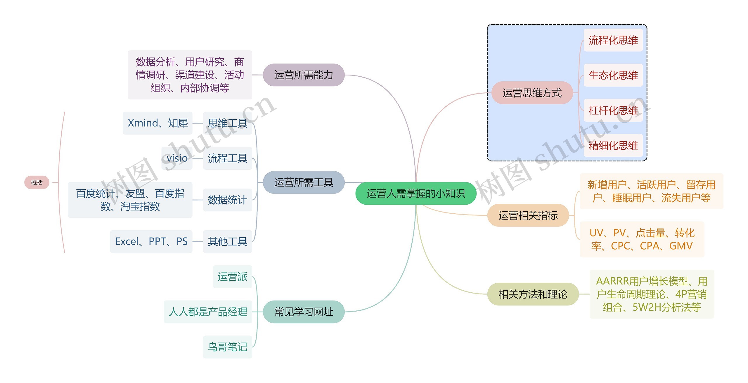 职业技能运营人需掌握的小知识思维导图