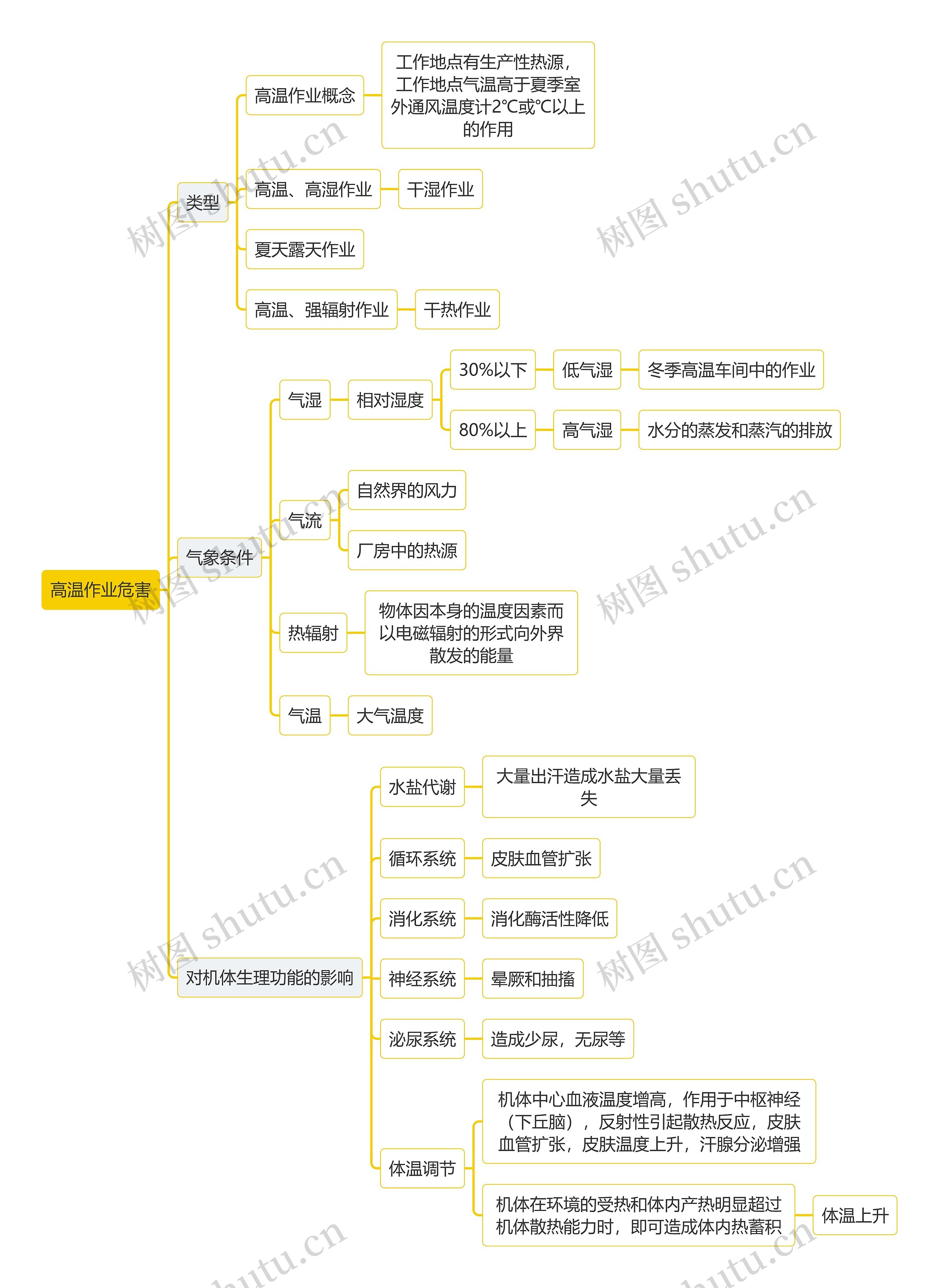 医学知识高温作业危害思维导图