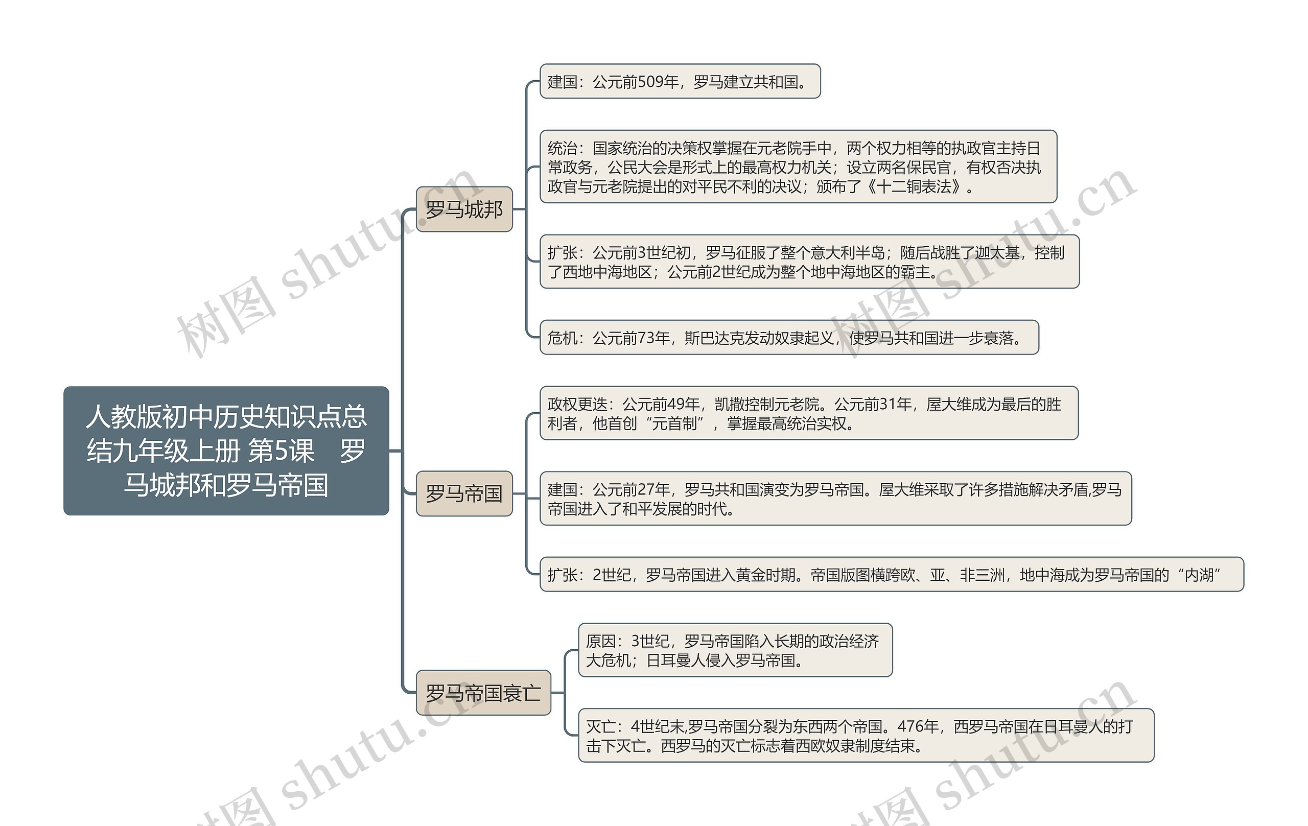 人教版初中历史知识点总结九年级上册 第5课　罗马城邦和罗马帝国思维导图