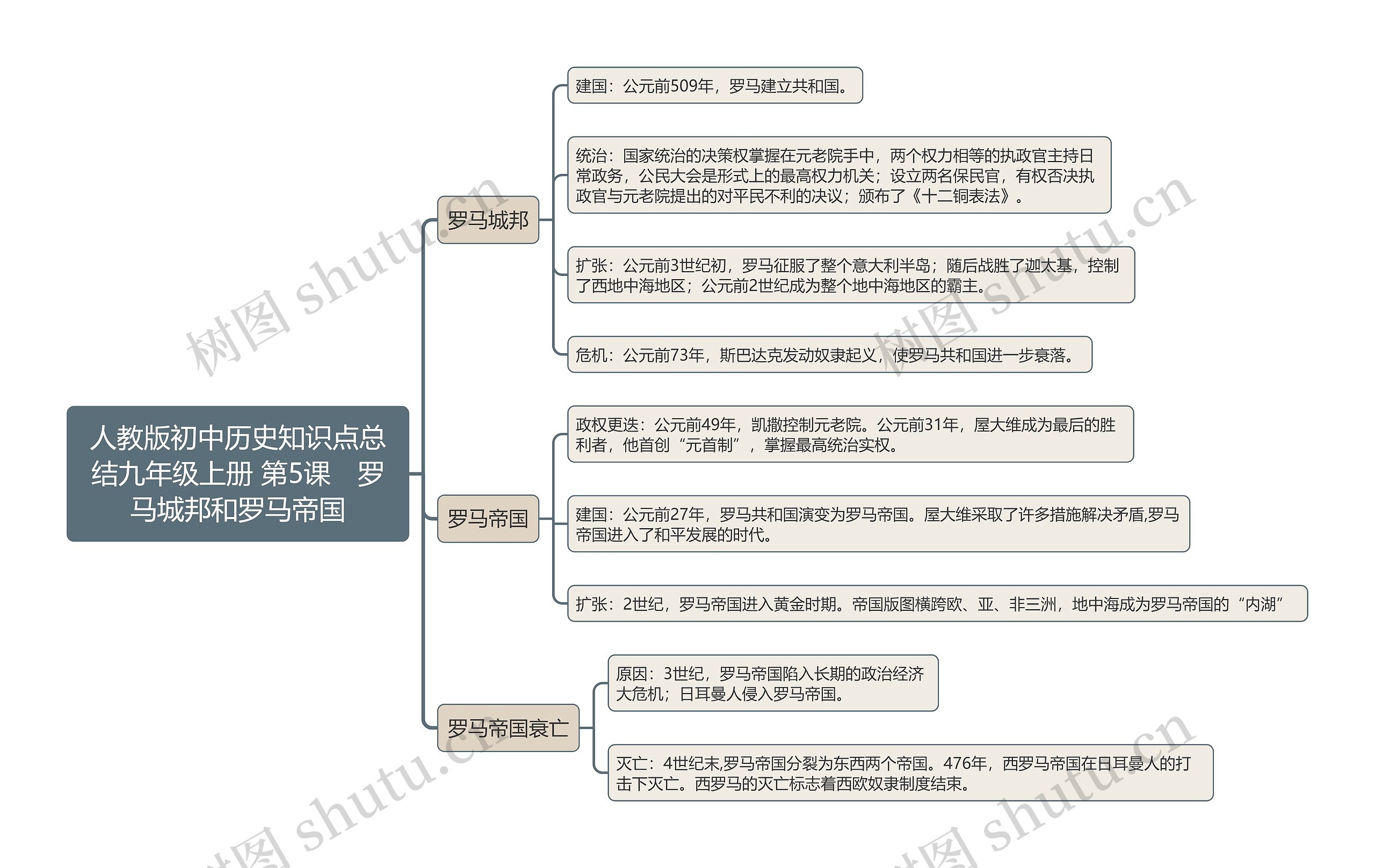 人教版初中历史知识点总结九年级上册 第5课 罗马城邦和罗马帝国思维导图高清图 人教版初中历史知识点总结九年级上册 第5课 罗马城邦和罗马帝国思维导图