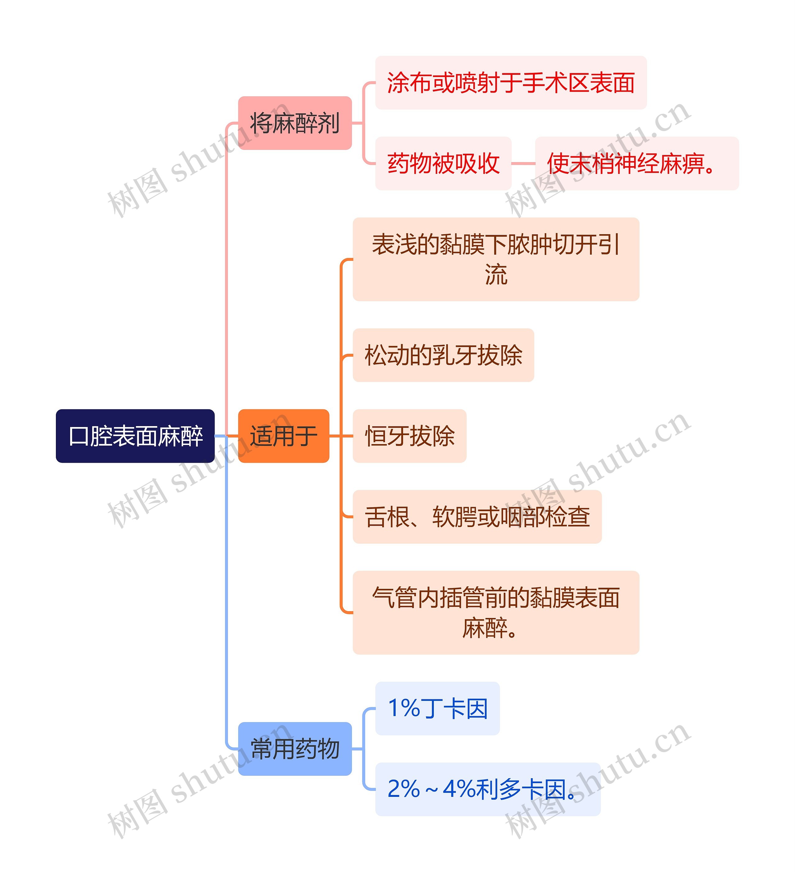 医学知识口腔表面麻醉思维导图