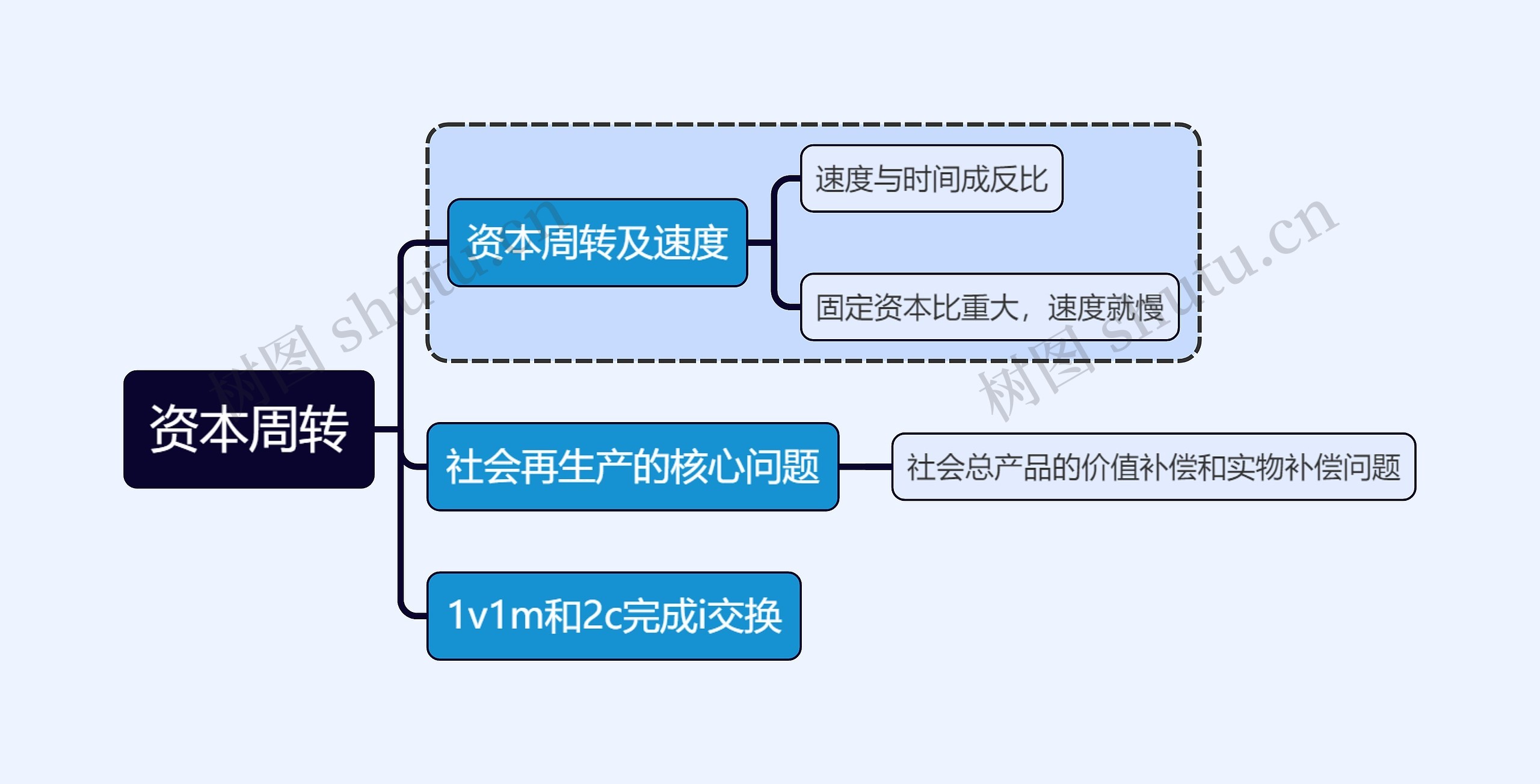 马原知识资本周转思维导图高清图 马原知识资本周转思维导图