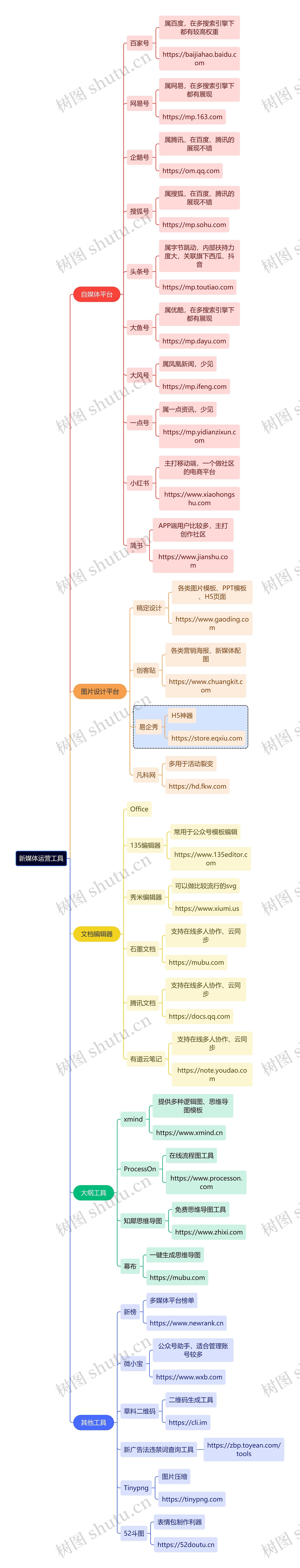 互联网新媒体运营工具思维导图