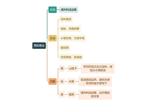 中医知识茵陈蒿汤思维导图