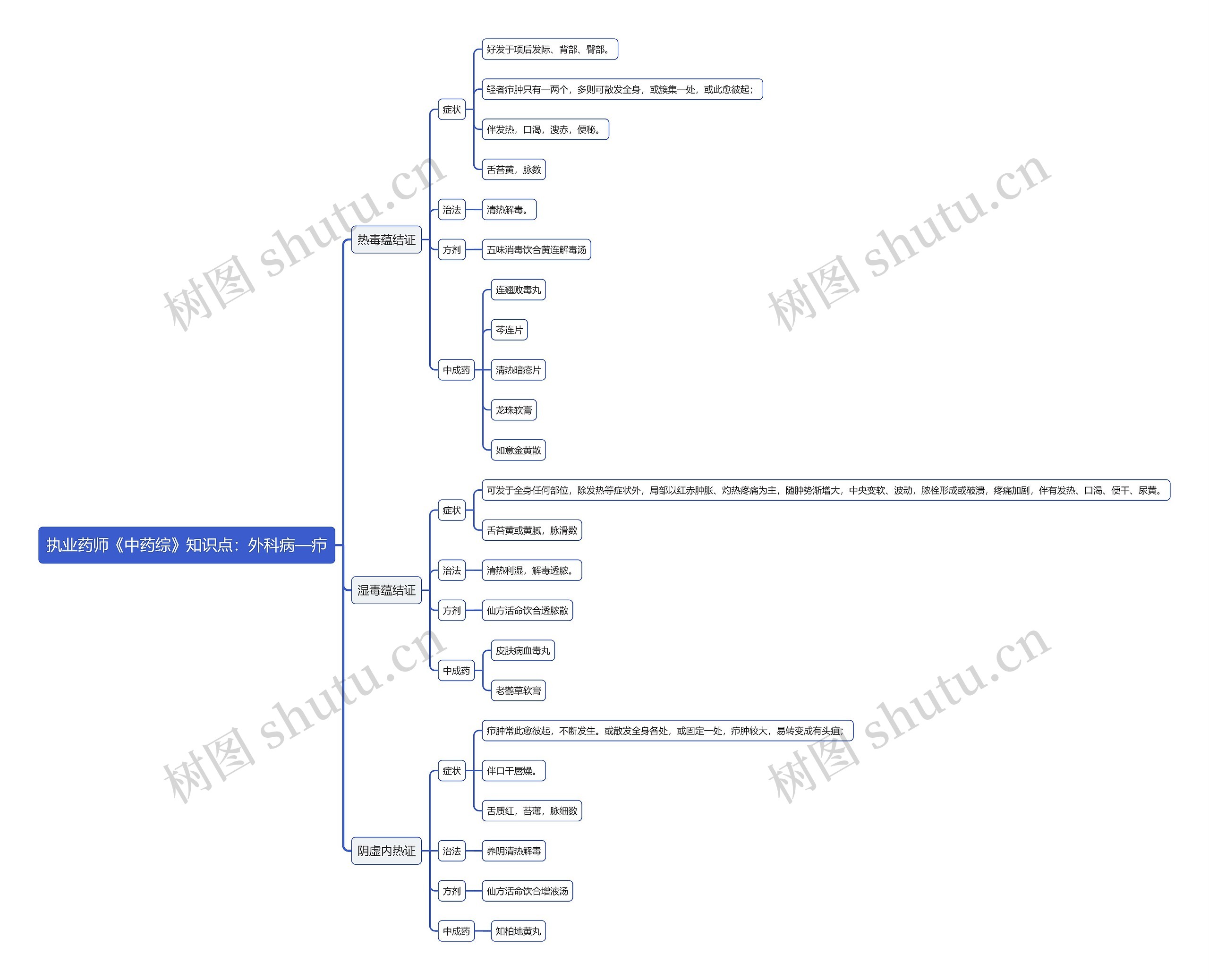 执业药师《中药综》知识点：外科病—疖思维导图