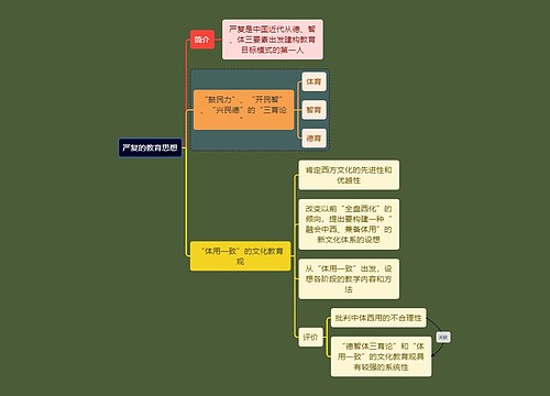 教资考试严复思想知识点思维导图