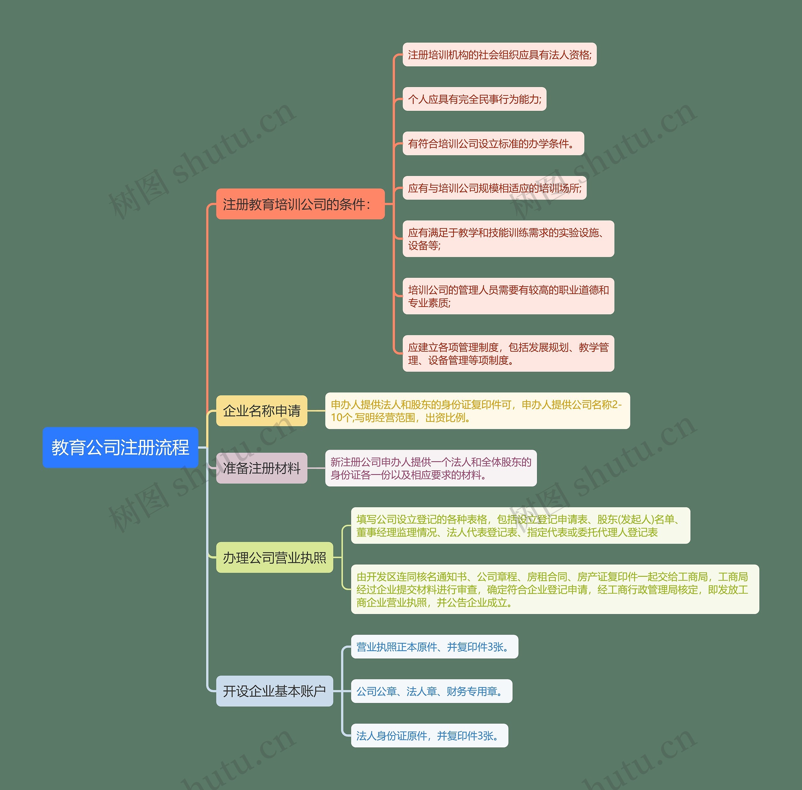 教育公司注册流程