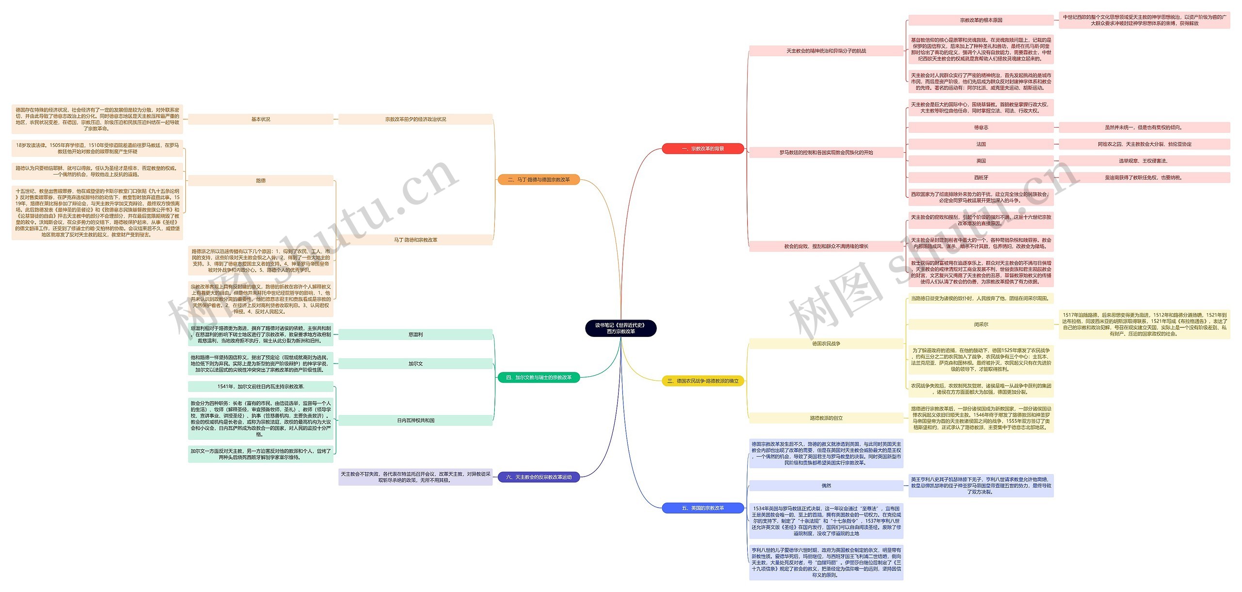 读书笔记《世界近代史》西方宗教改革思维导图