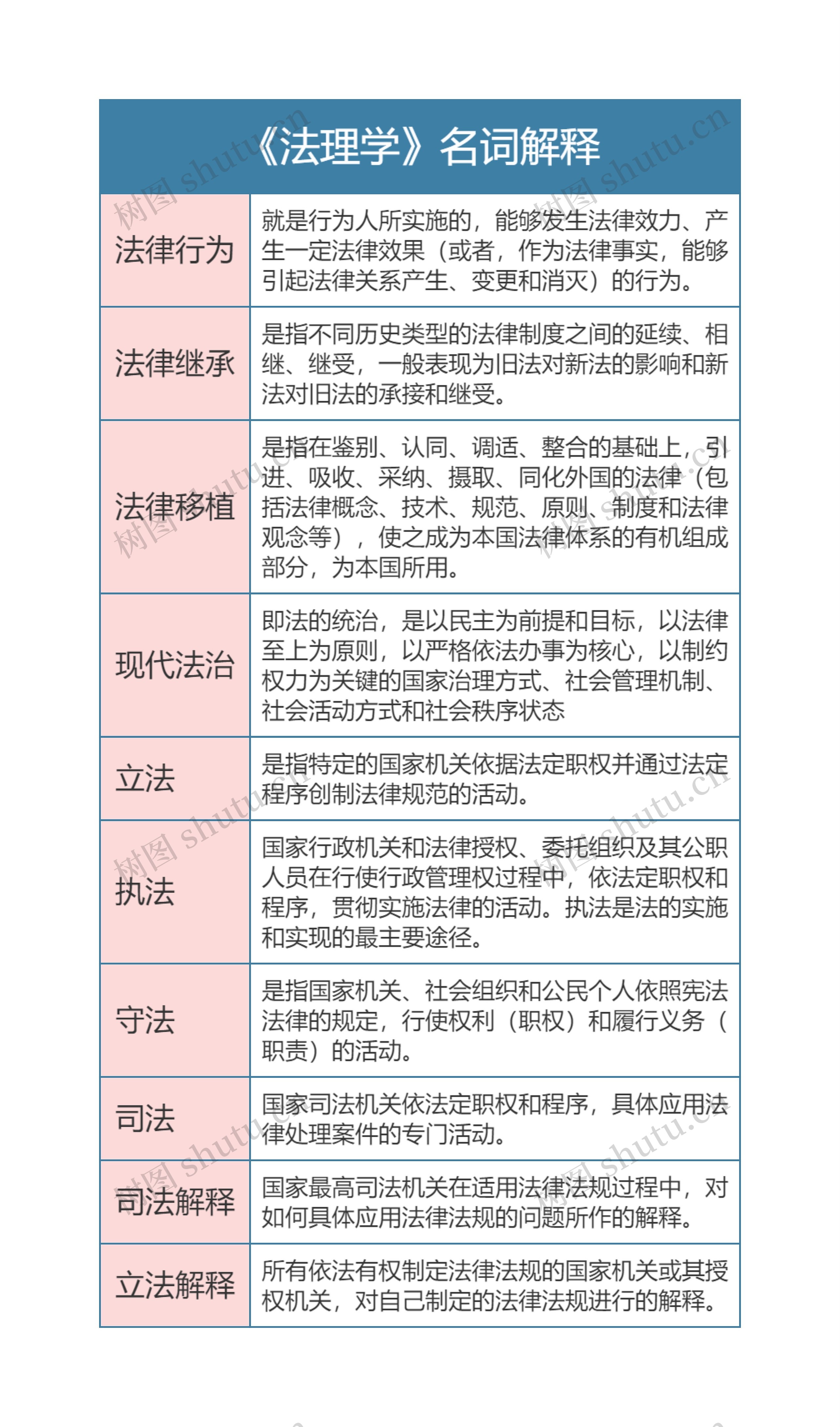 《法理学》名词解释思维导图